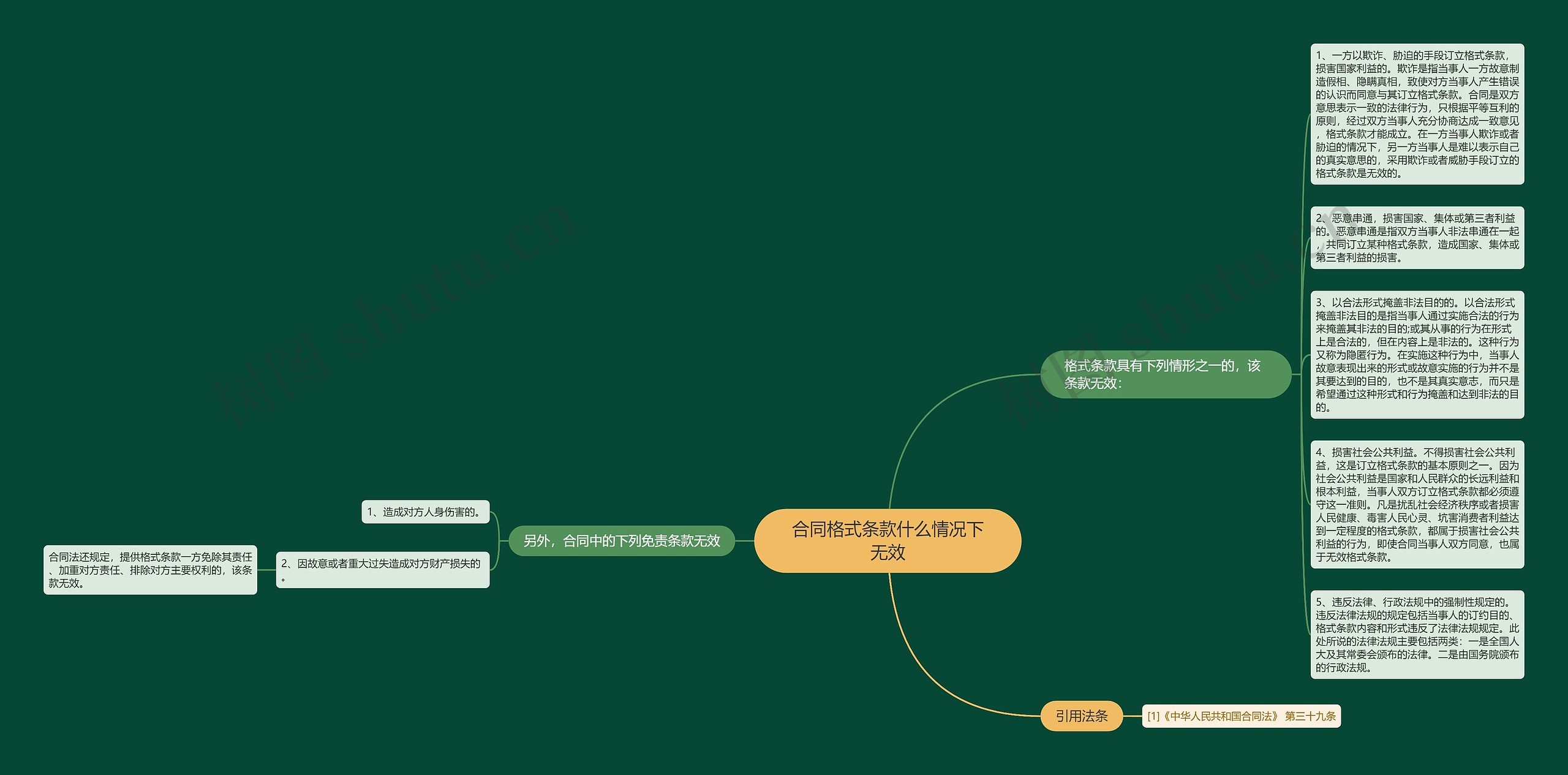 合同格式条款什么情况下无效思维导图