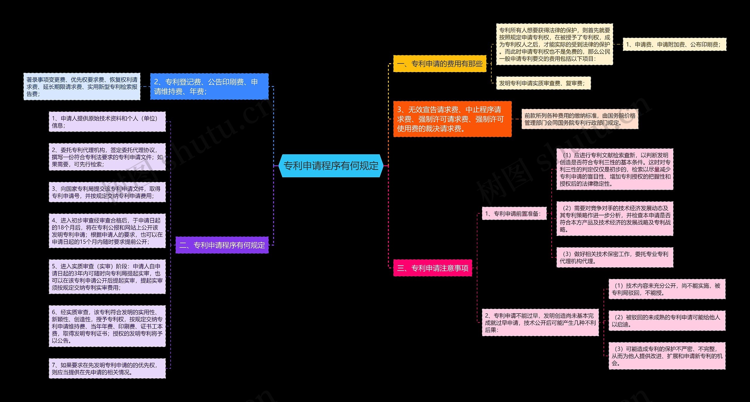 专利申请程序有何规定思维导图