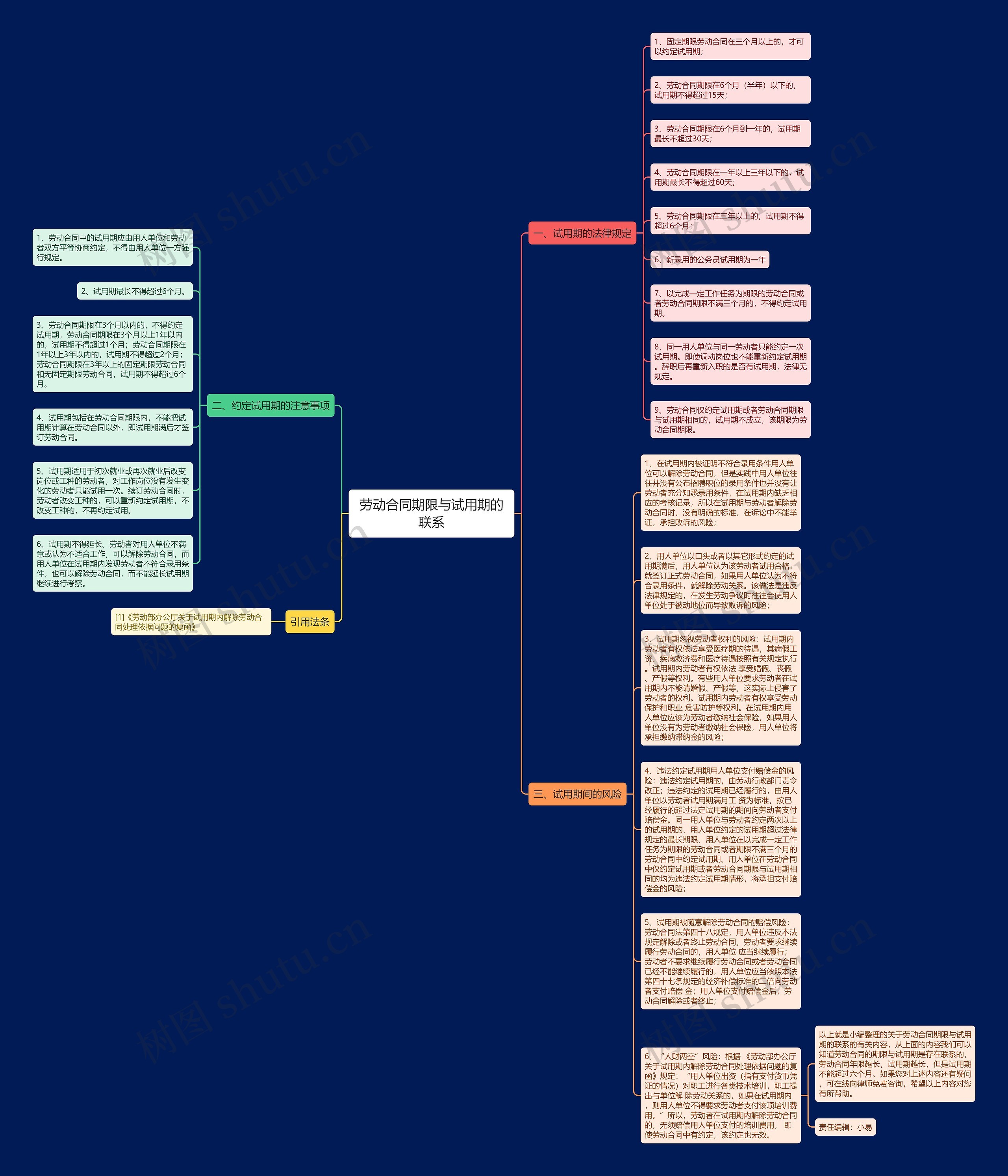 劳动合同期限与试用期的联系思维导图