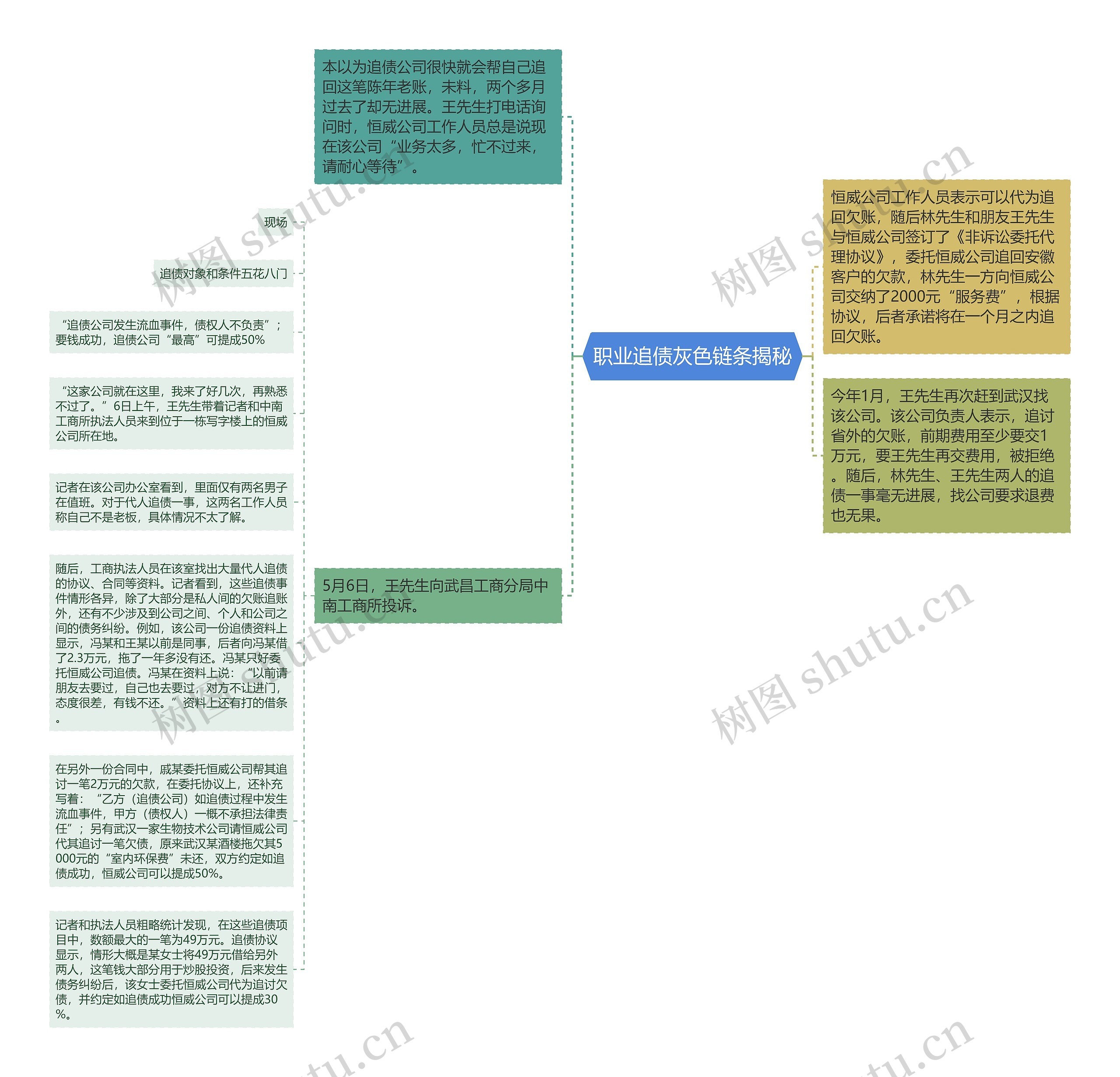 职业追债灰色链条揭秘思维导图