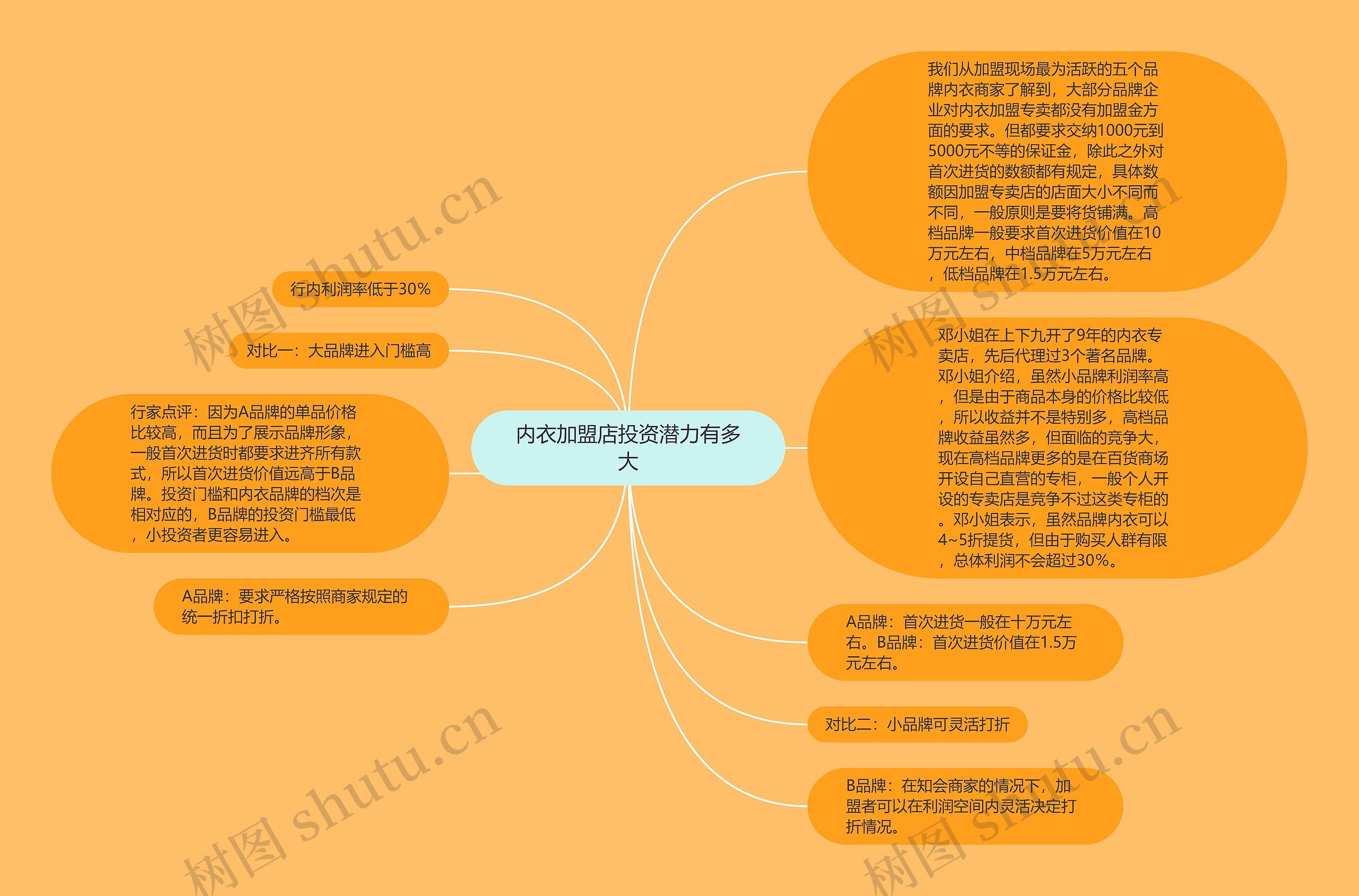 内衣加盟店投资潜力有多大