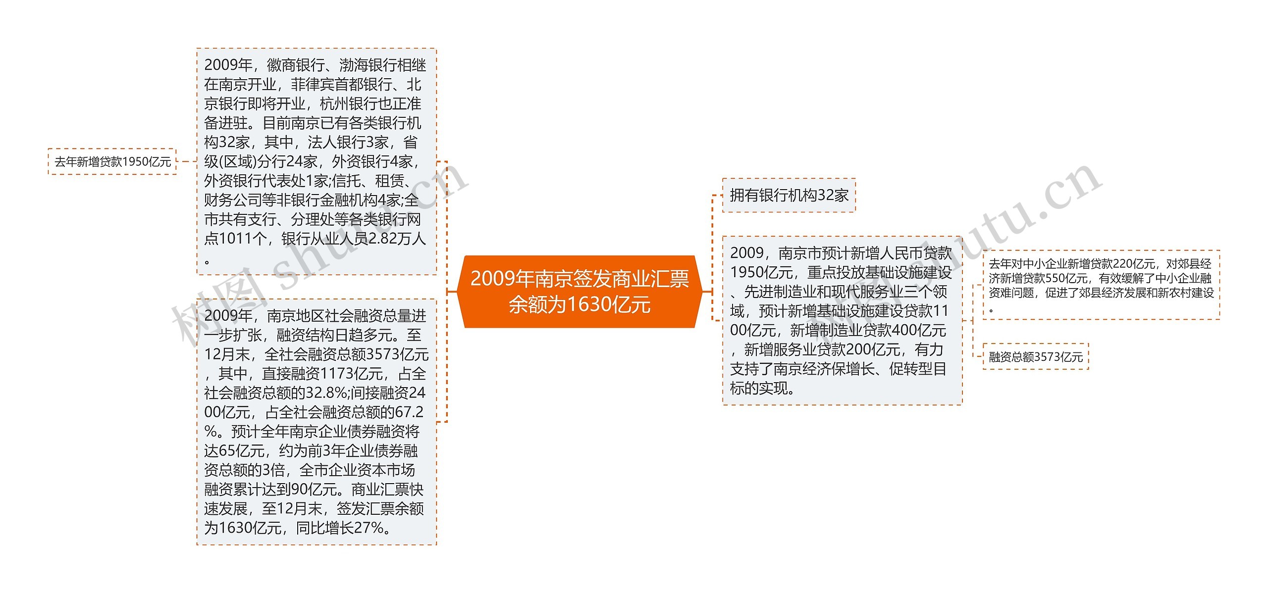 2009年南京签发商业汇票余额为1630亿元思维导图