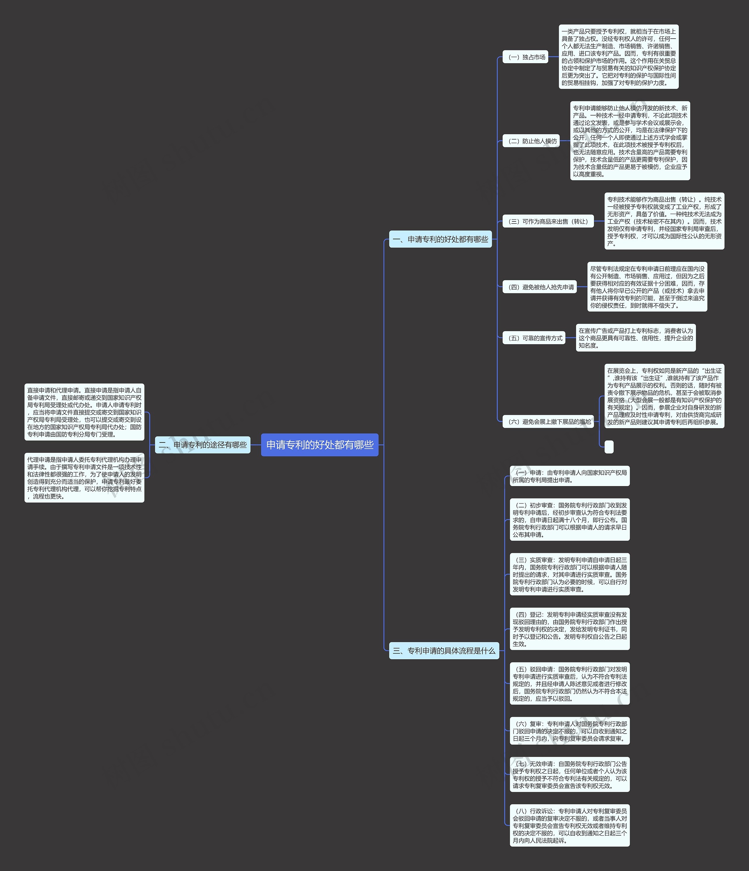 申请专利的好处都有哪些思维导图
