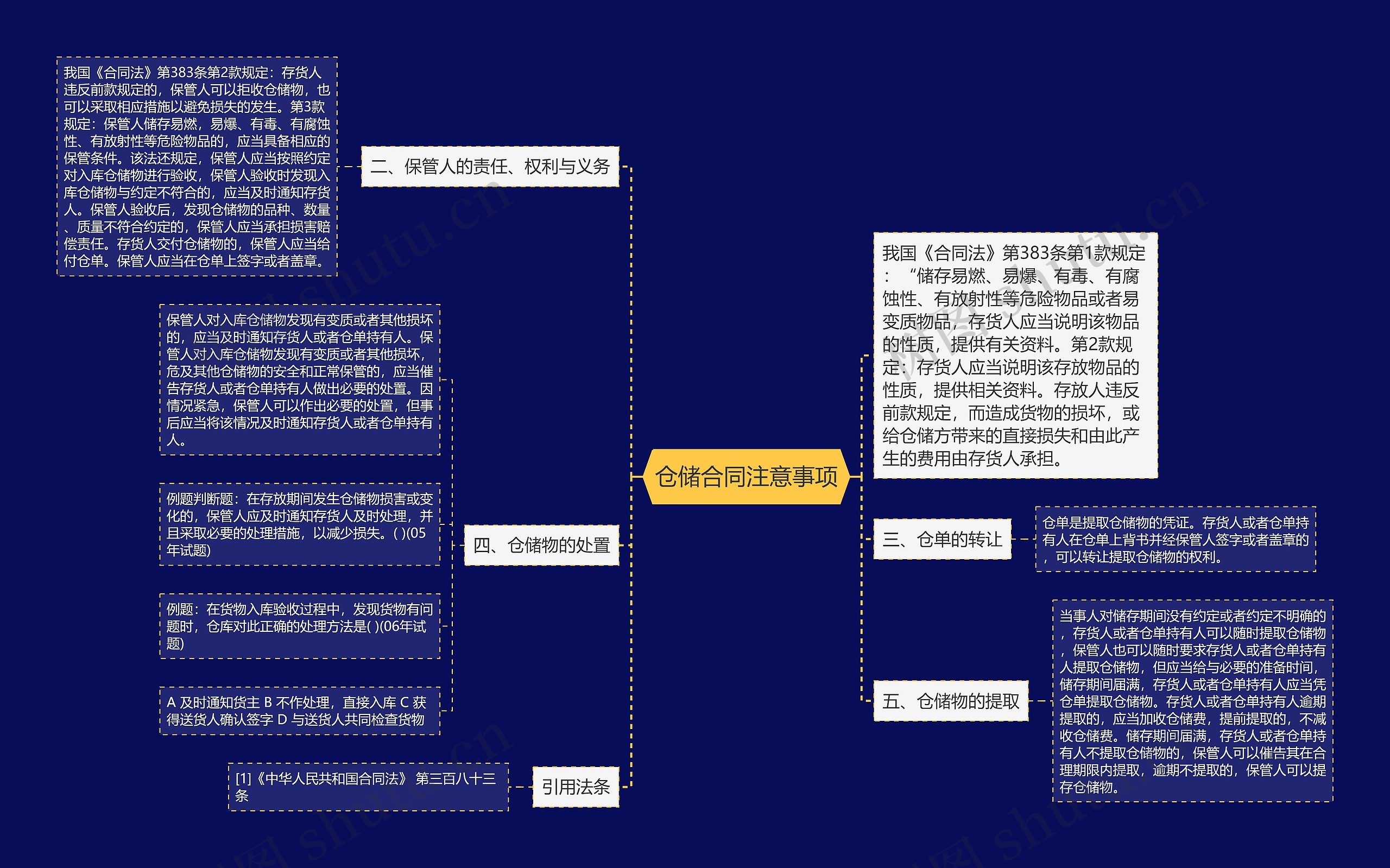 仓储合同注意事项思维导图