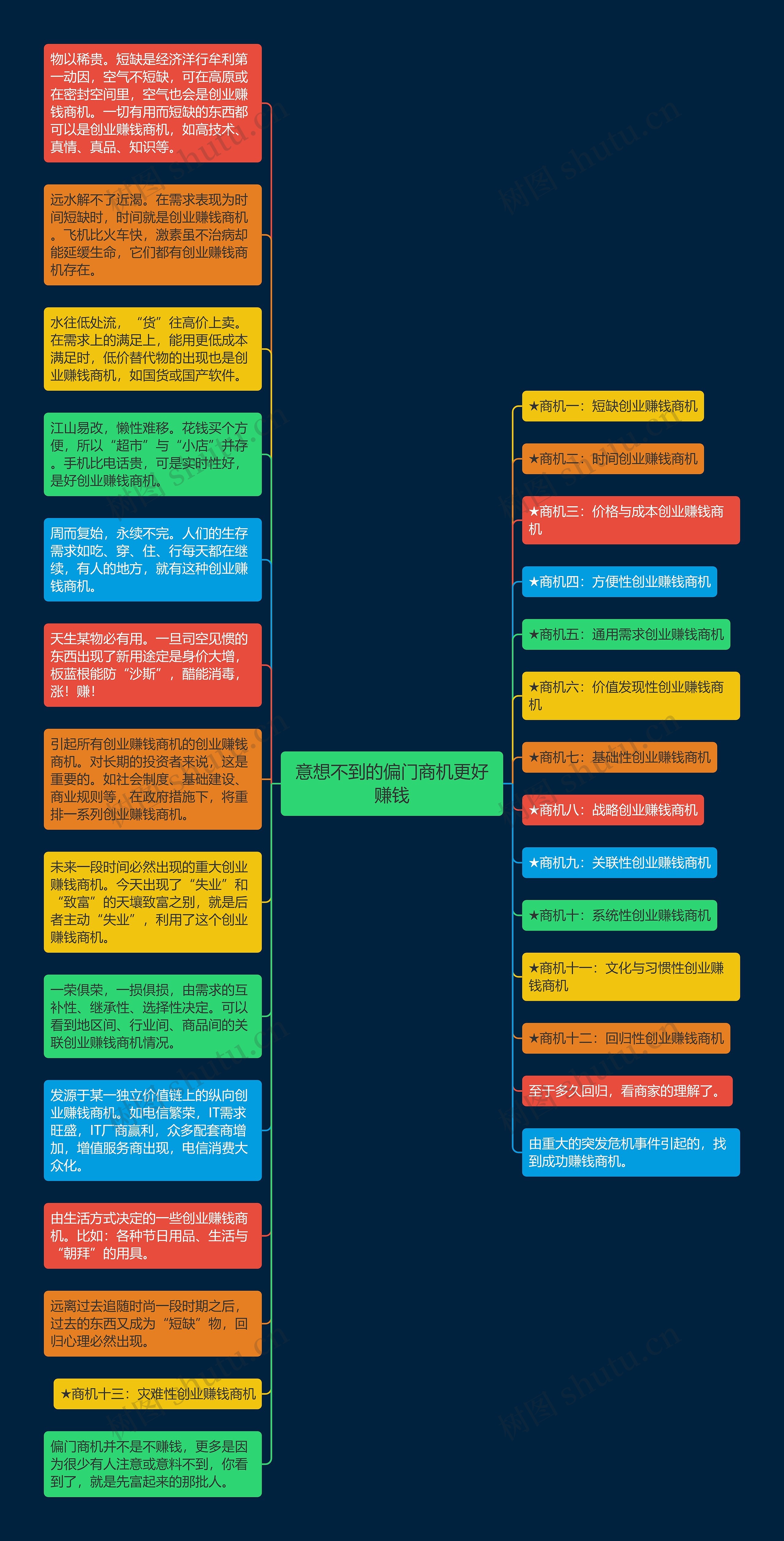 意想不到的偏门商机更好赚钱思维导图