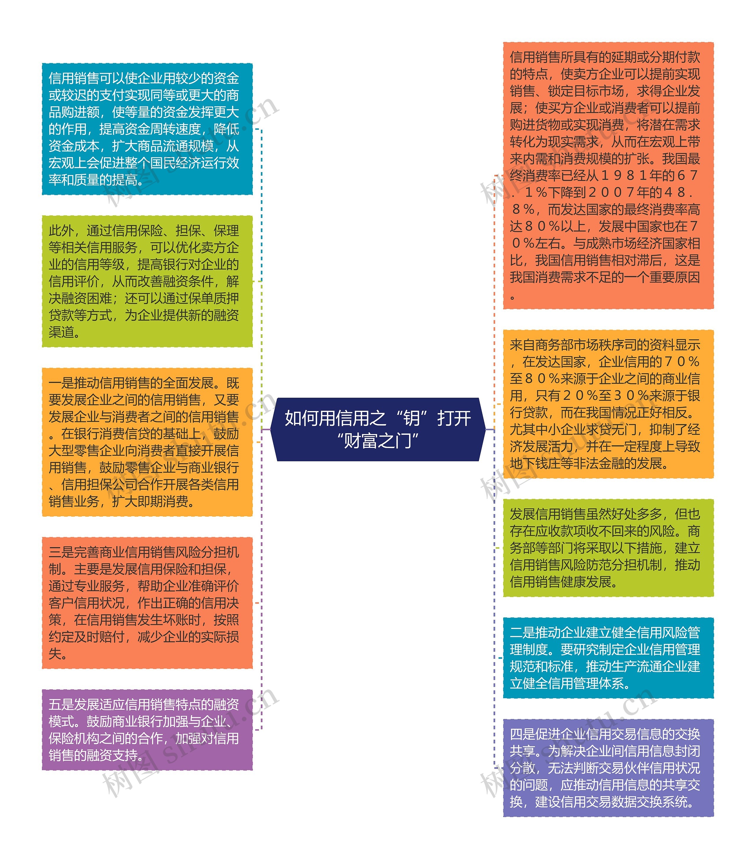 如何用信用之“钥”打开“财富之门”思维导图