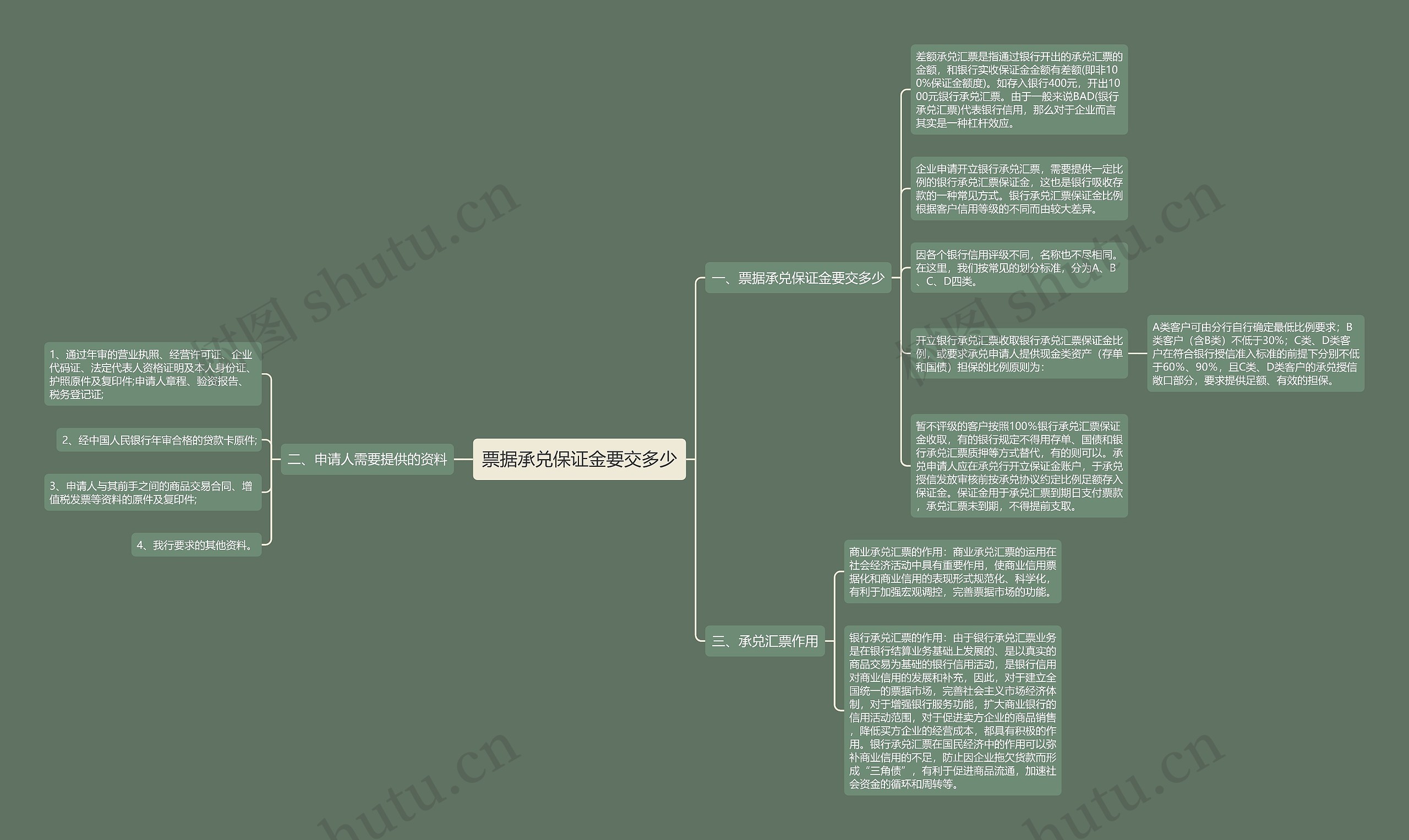 票据承兑保证金要交多少思维导图