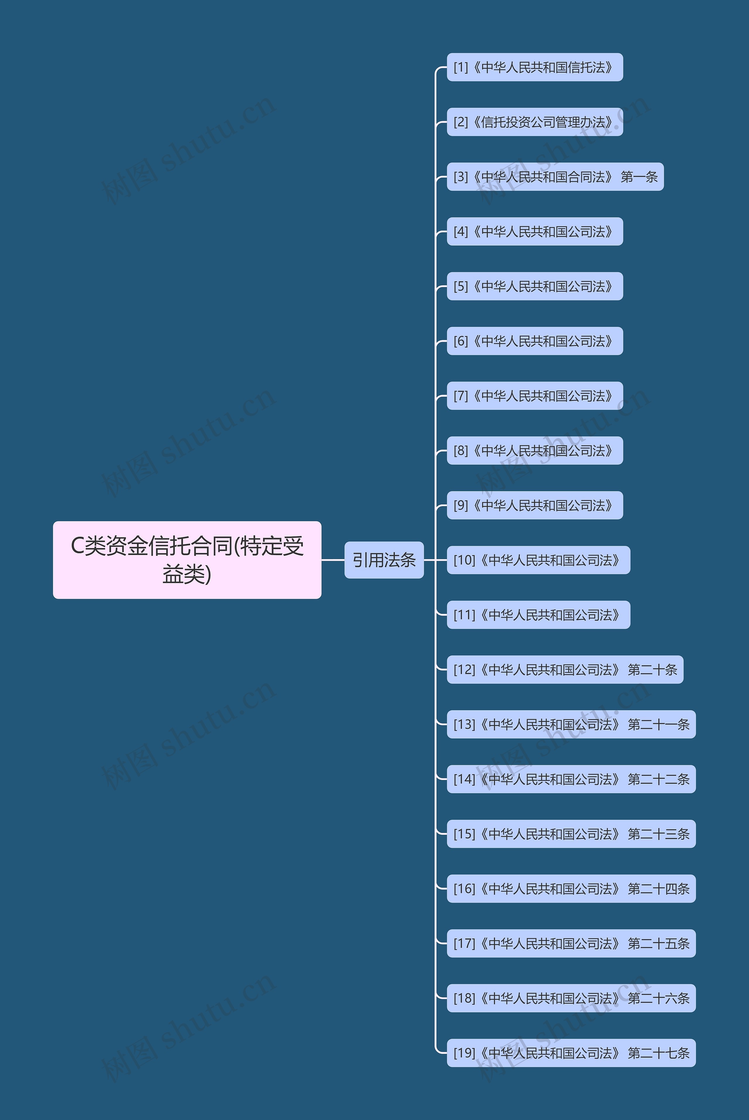 C类资金信托合同(特定受益类)