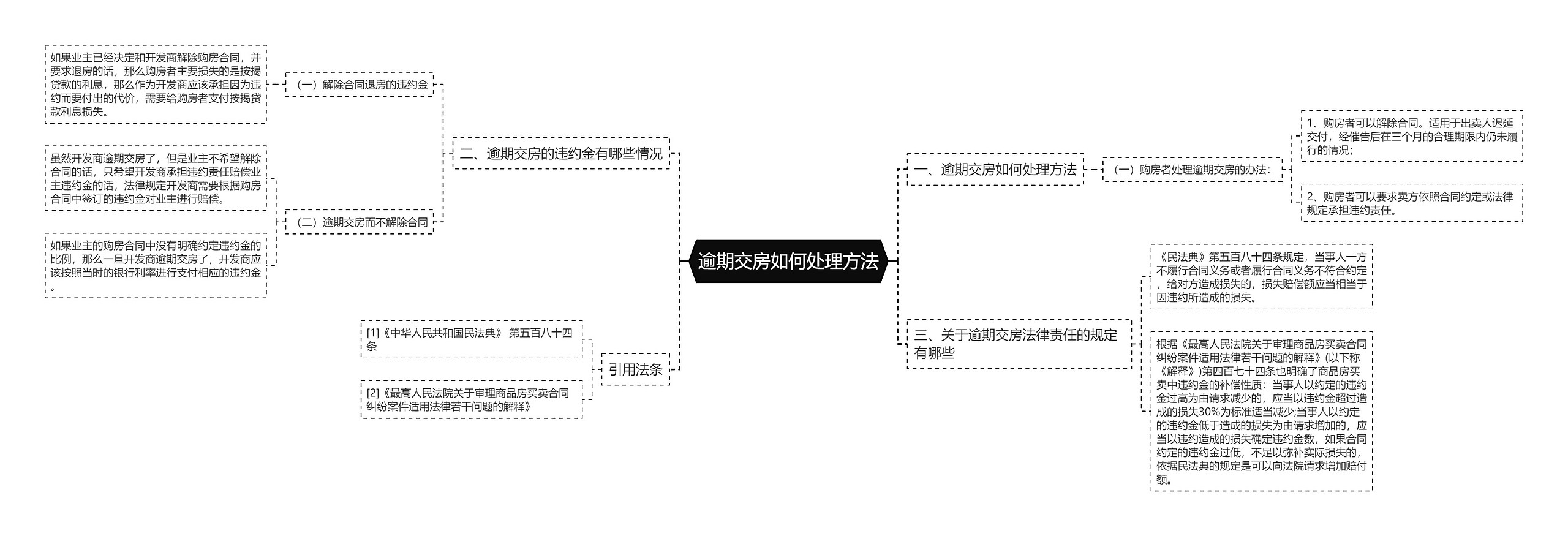 逾期交房如何处理方法思维导图