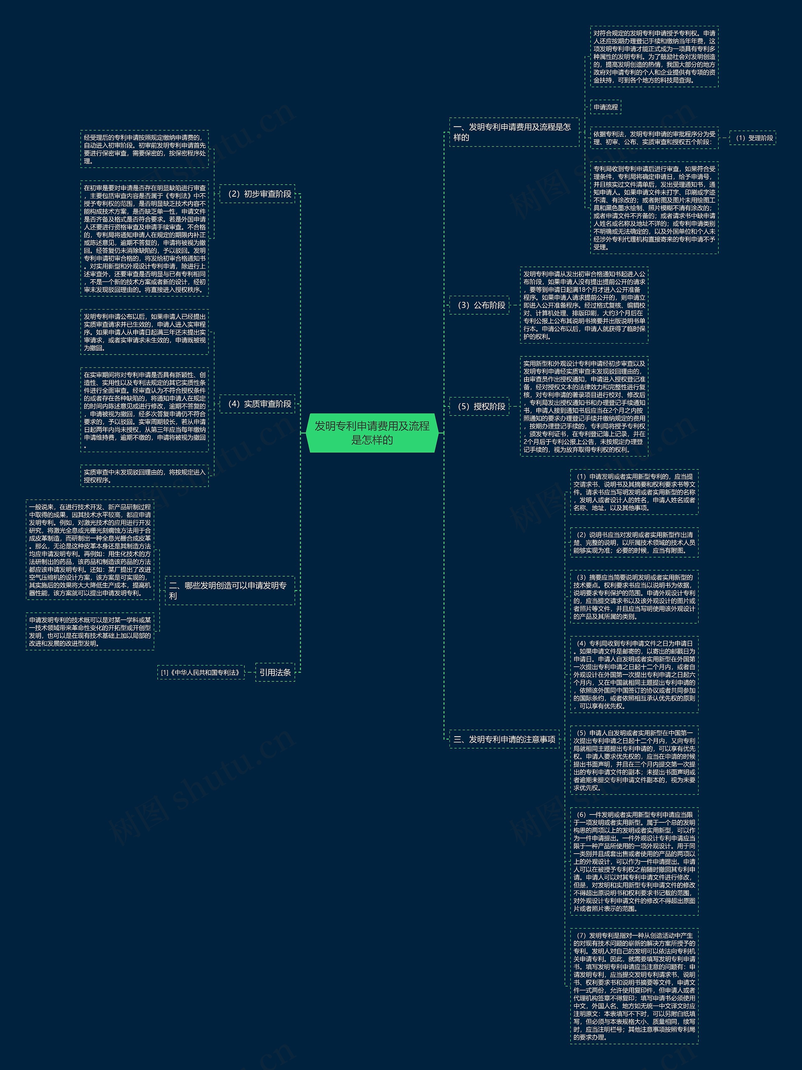 发明专利申请费用及流程是怎样的思维导图