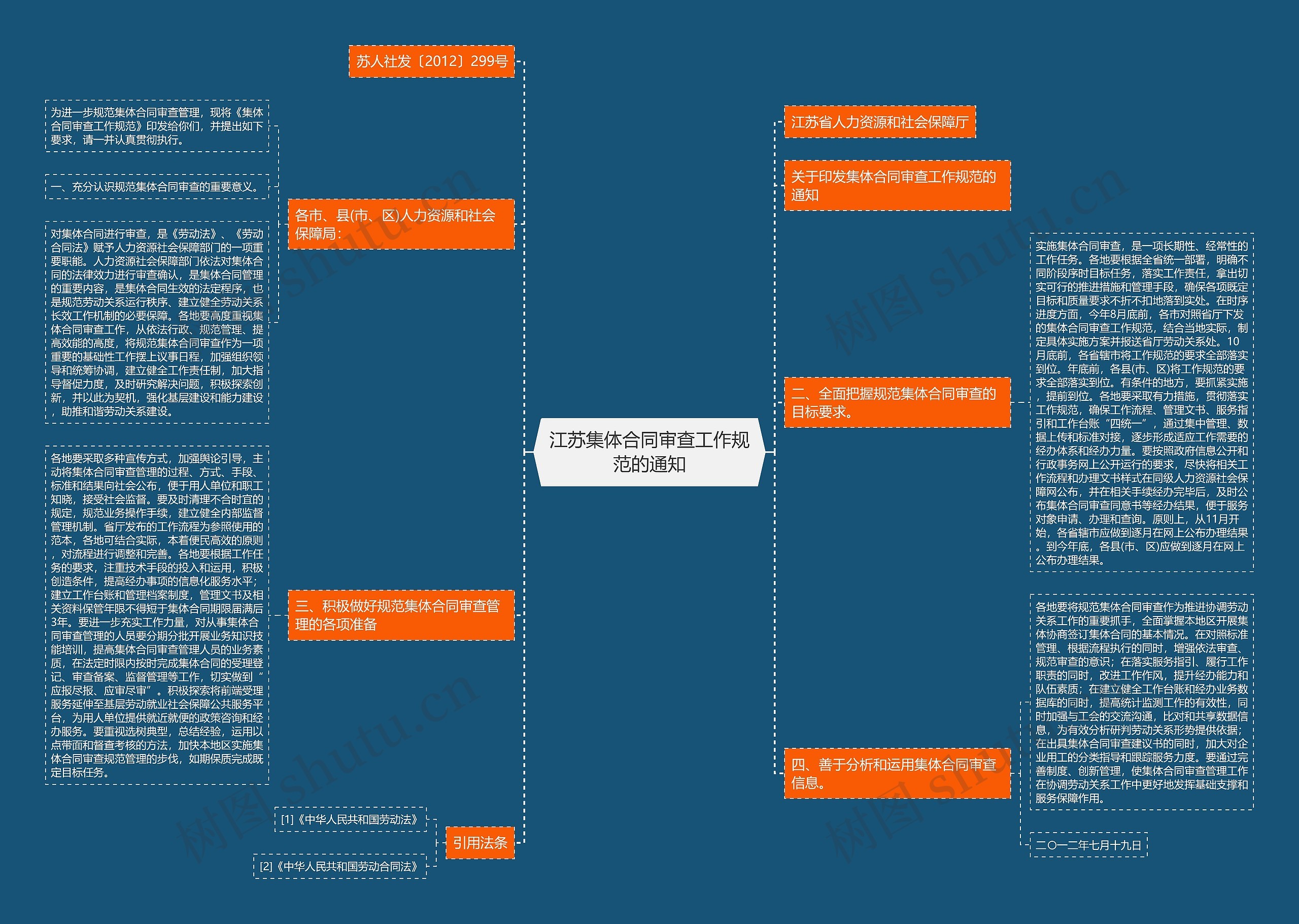 江苏集体合同审查工作规范的通知思维导图