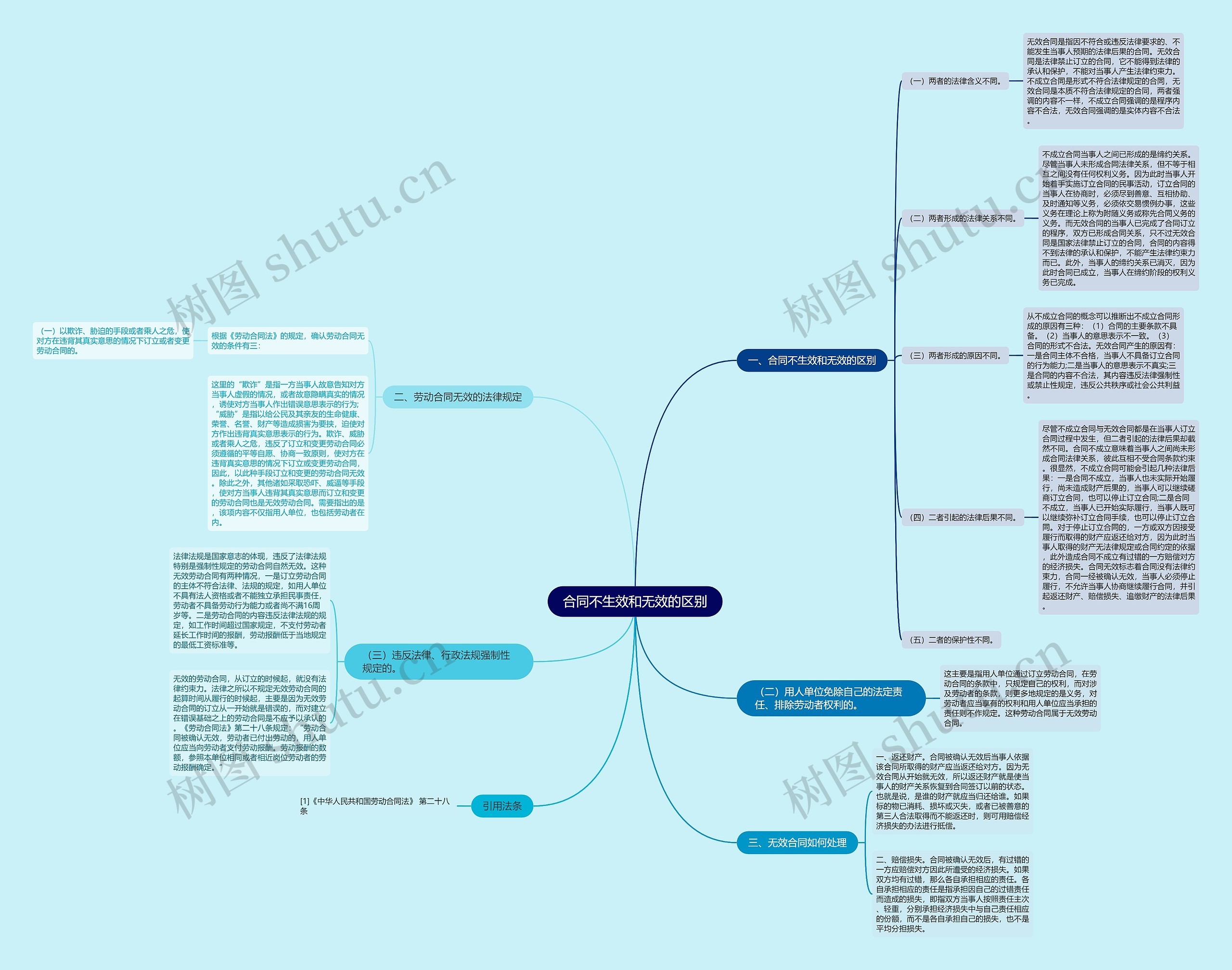 合同不生效和无效的区别思维导图
