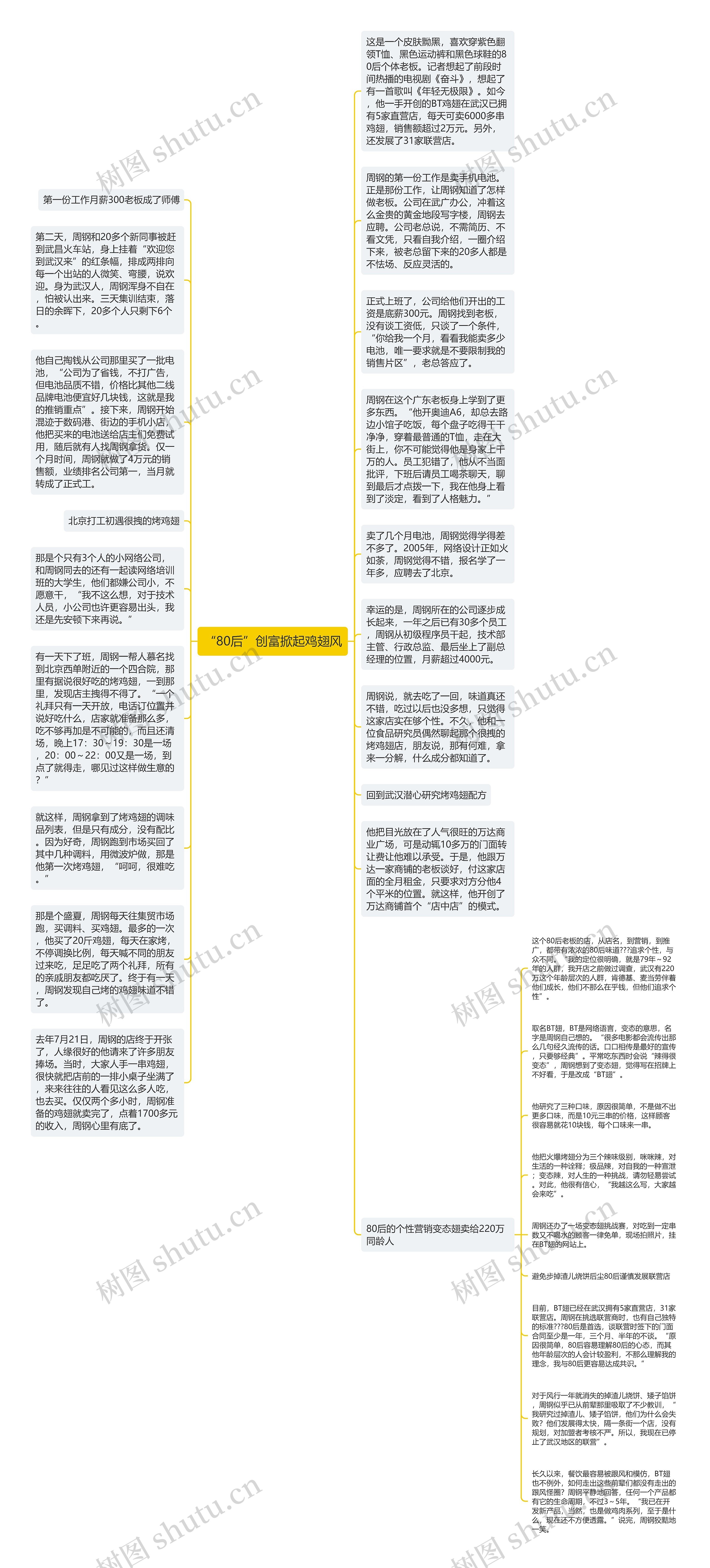 “80后”创富掀起鸡翅风思维导图