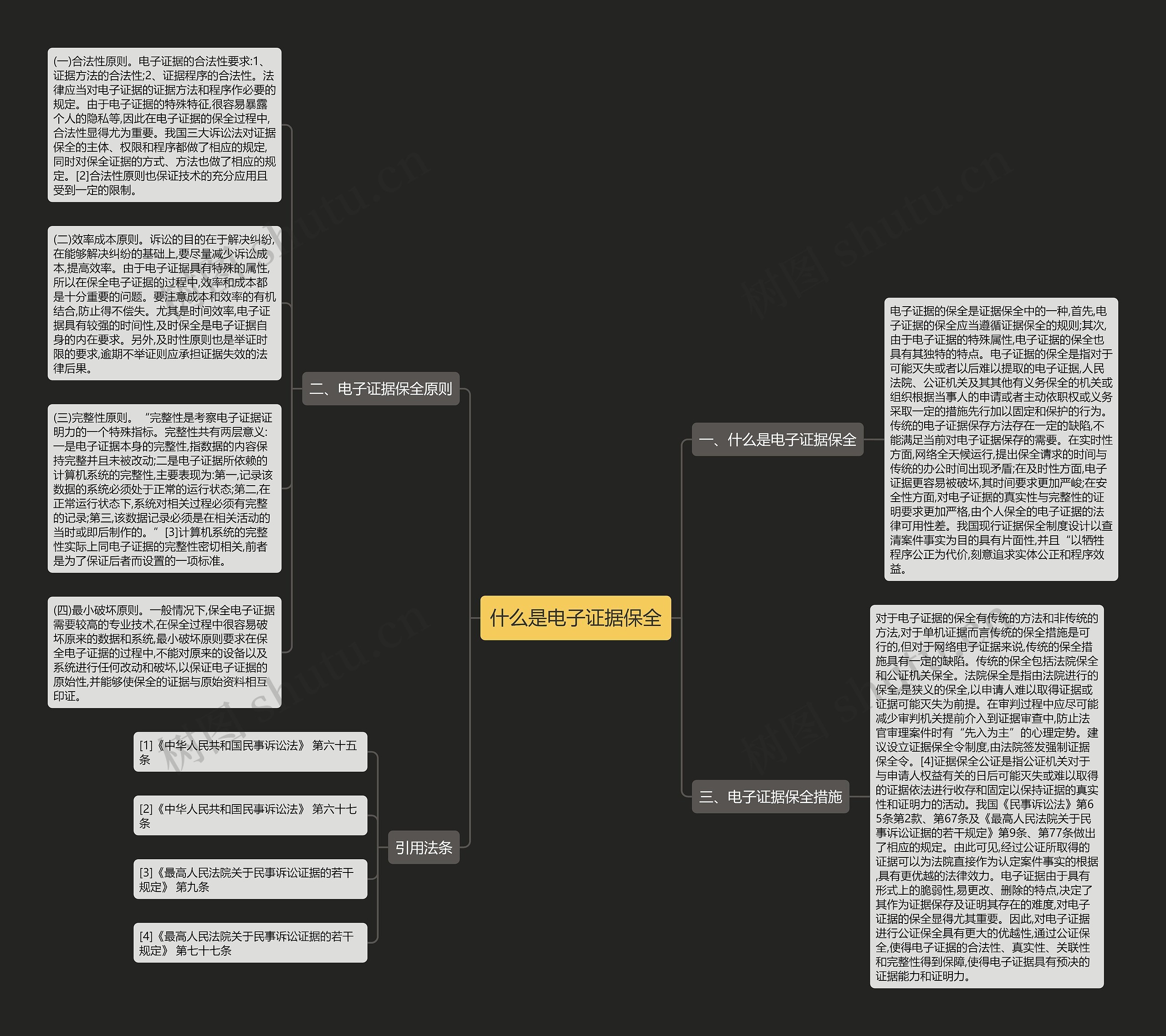 什么是电子证据保全思维导图