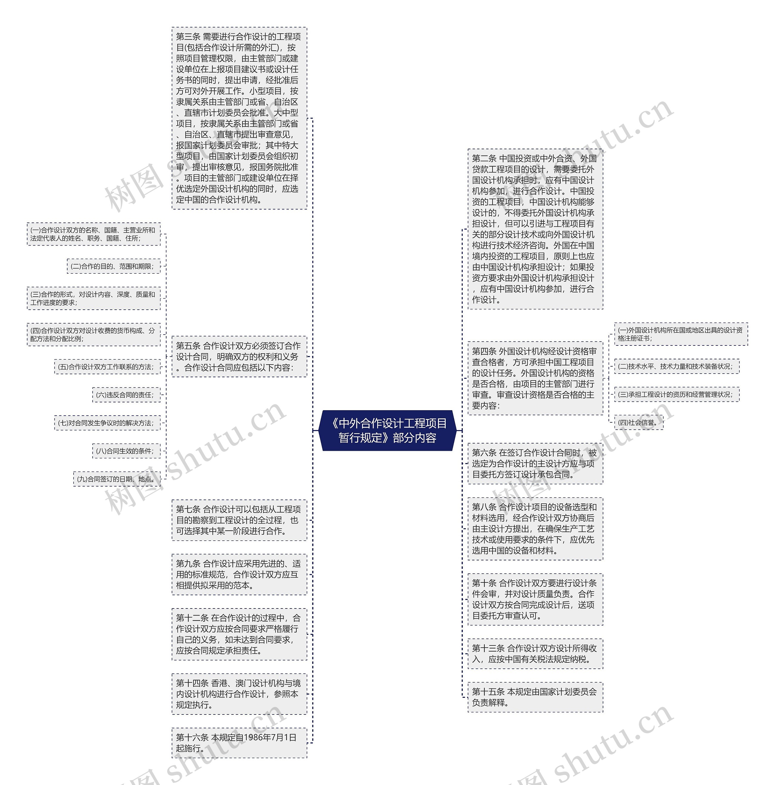 《中外合作设计工程项目暂行规定》部分内容思维导图