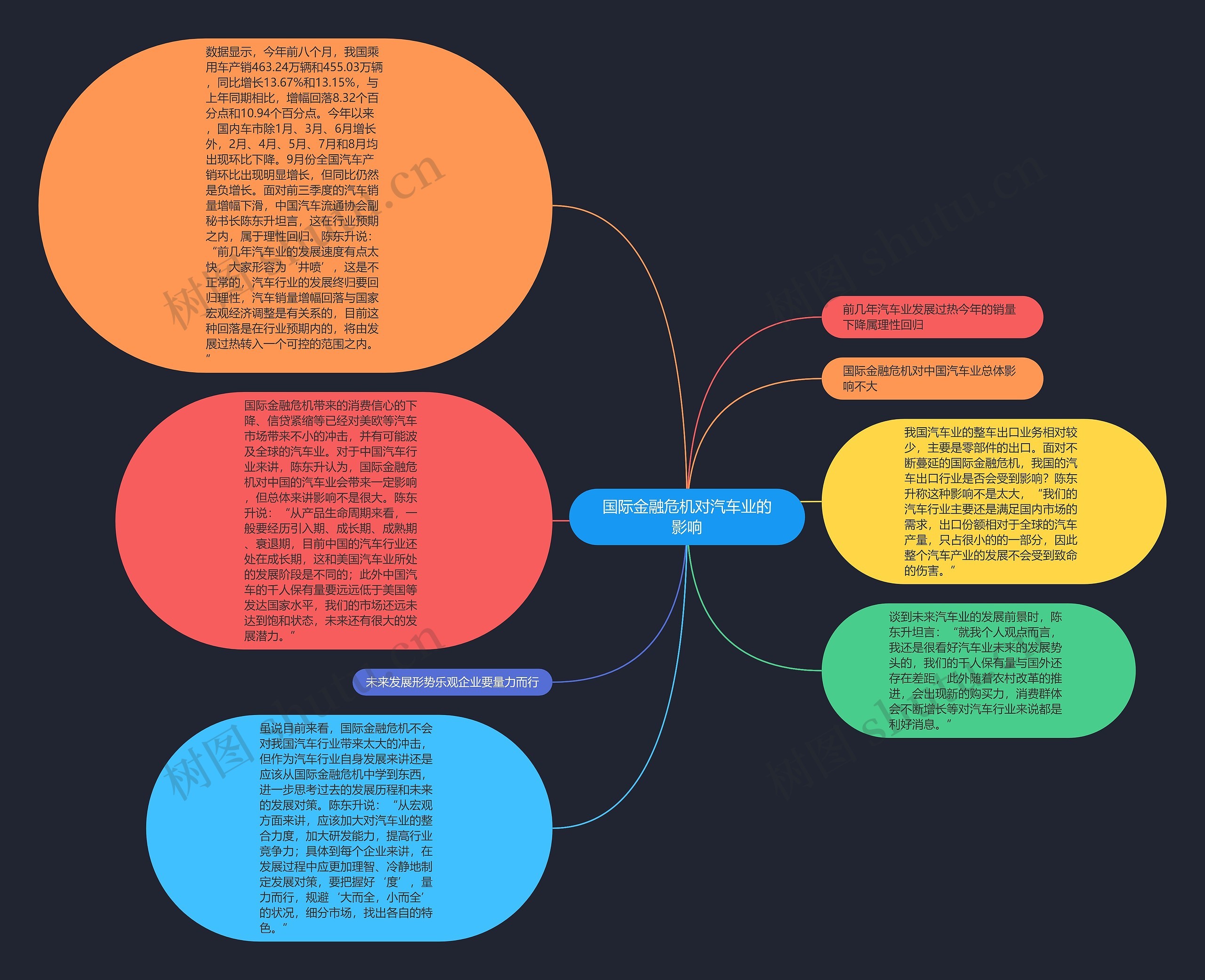 国际金融危机对汽车业的影响思维导图