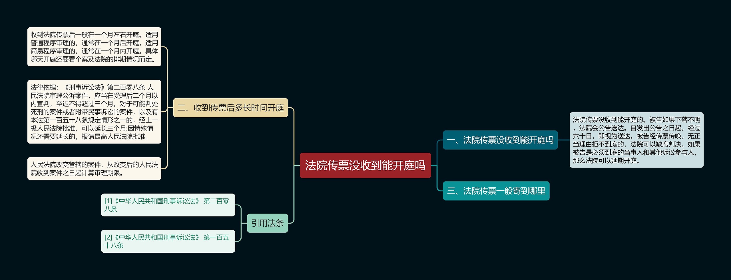 法院传票没收到能开庭吗思维导图