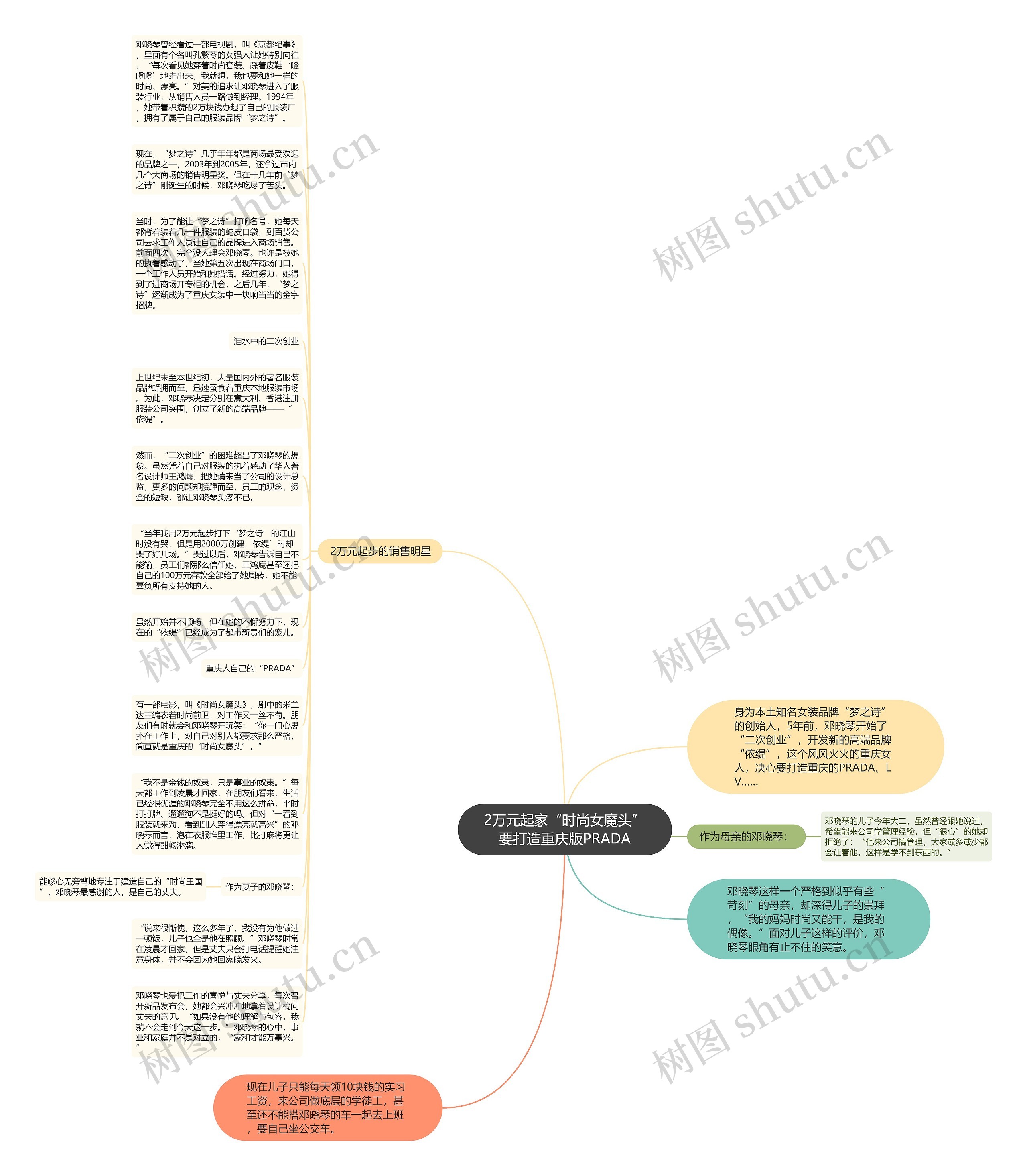 2万元起家“时尚女魔头”要打造重庆版PRADA思维导图