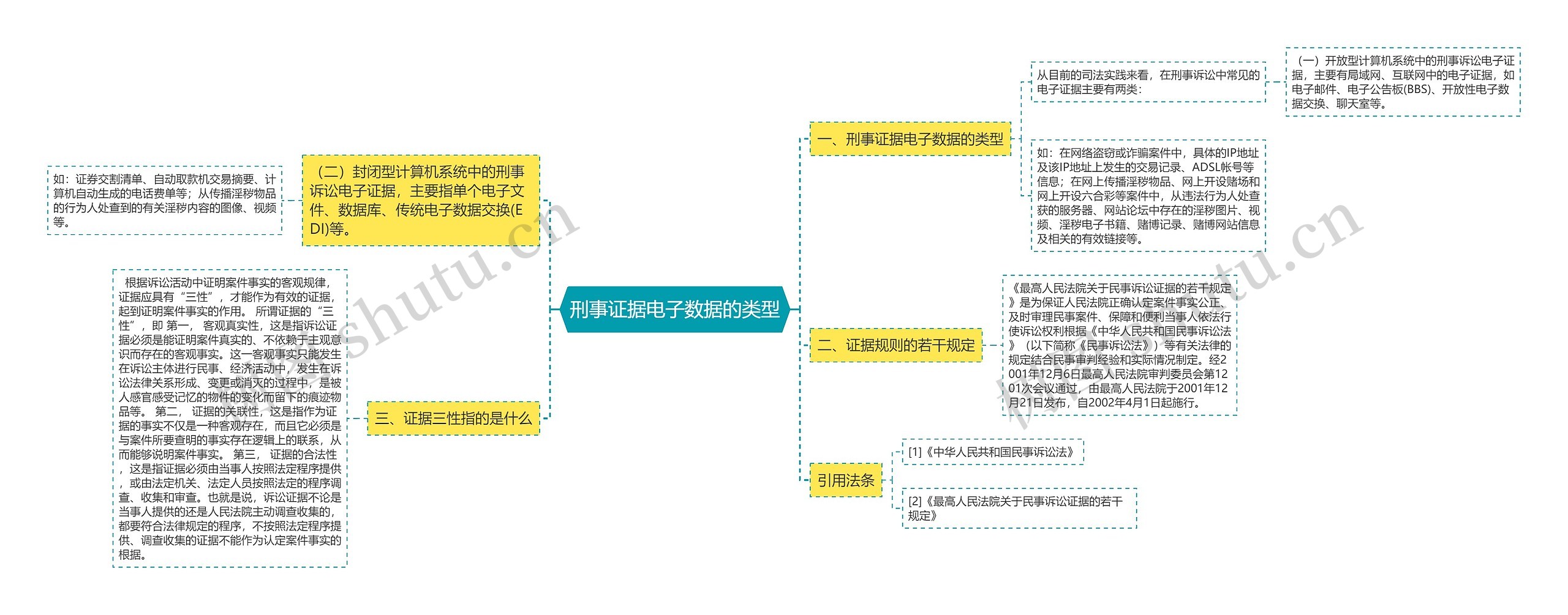 刑事证据电子数据的类型