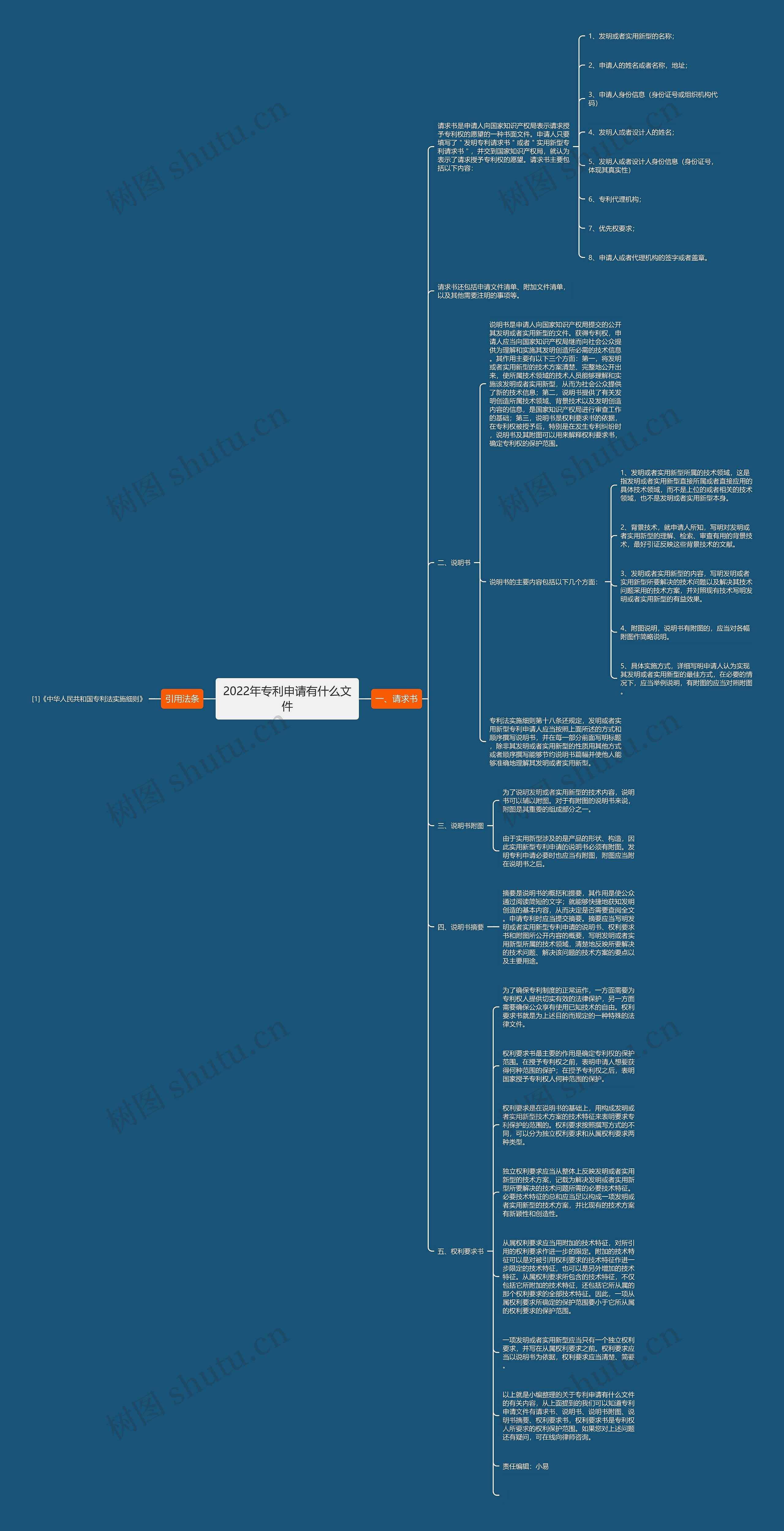 2022年专利申请有什么文件思维导图
