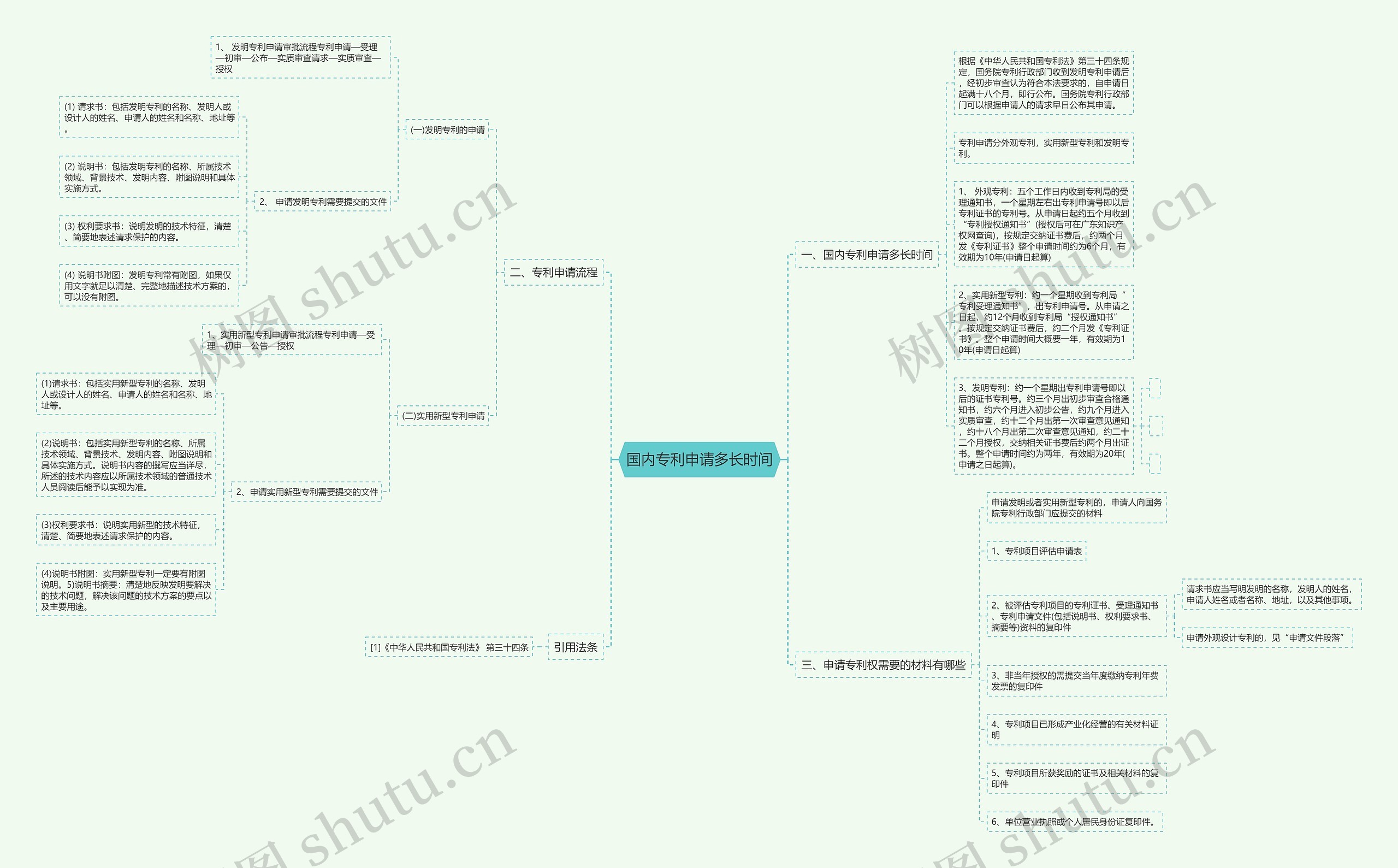 国内专利申请多长时间思维导图