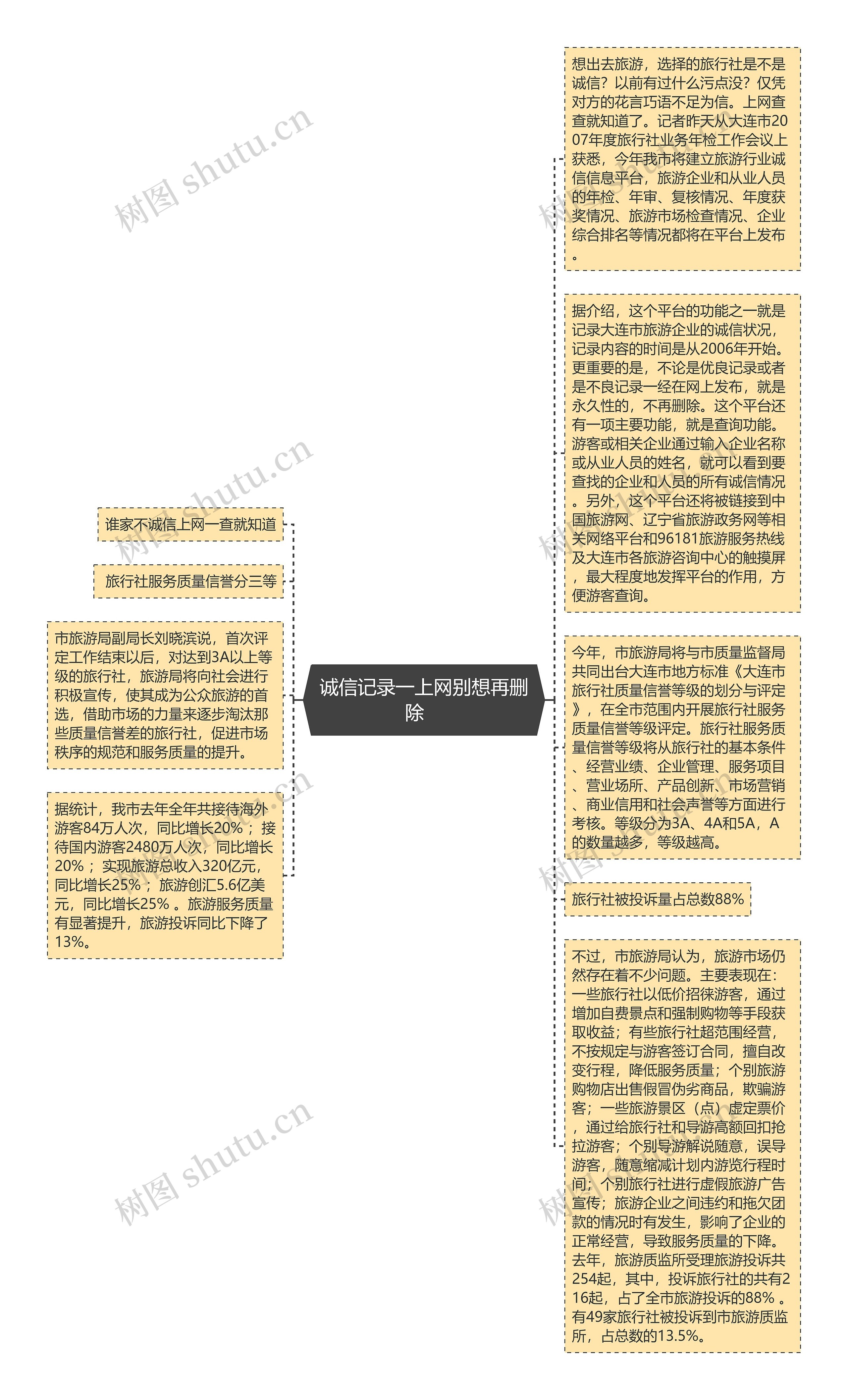 诚信记录一上网别想再删除　思维导图