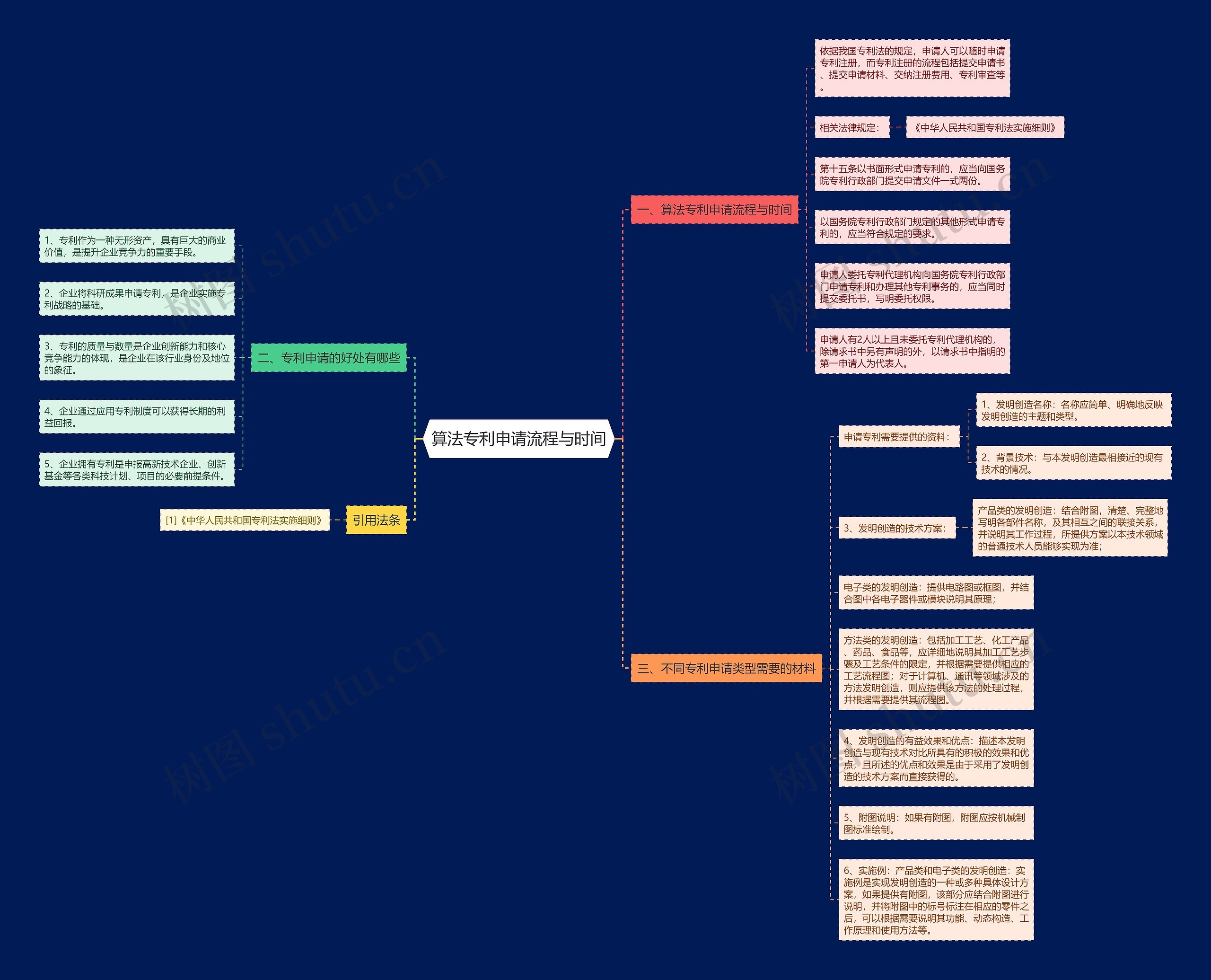算法专利申请流程与时间思维导图