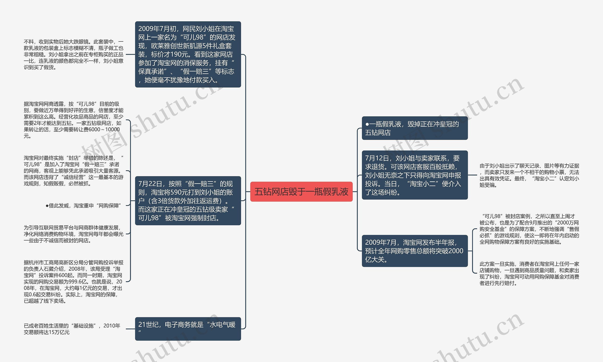 五钻网店毁于一瓶假乳液思维导图