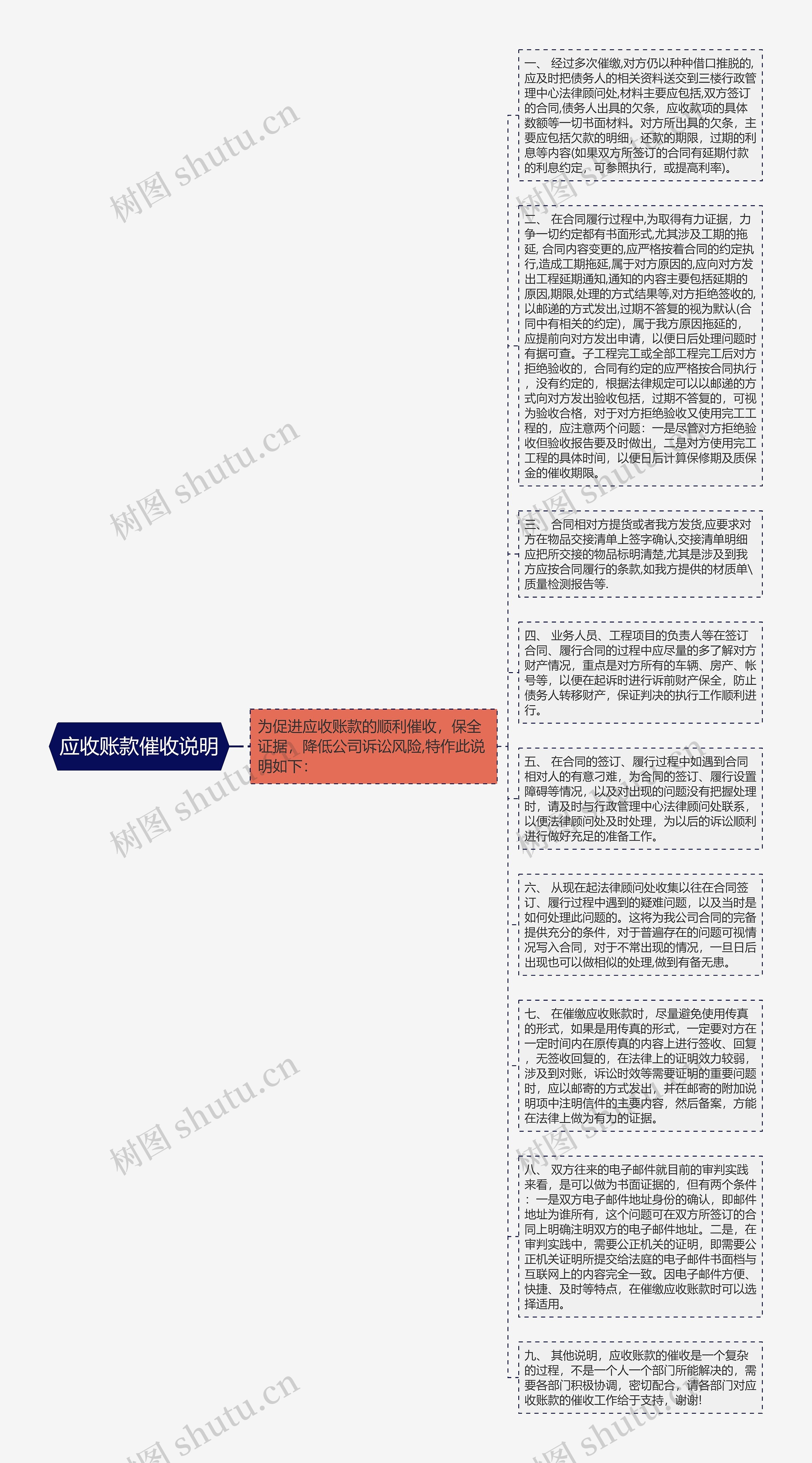 应收账款催收说明思维导图