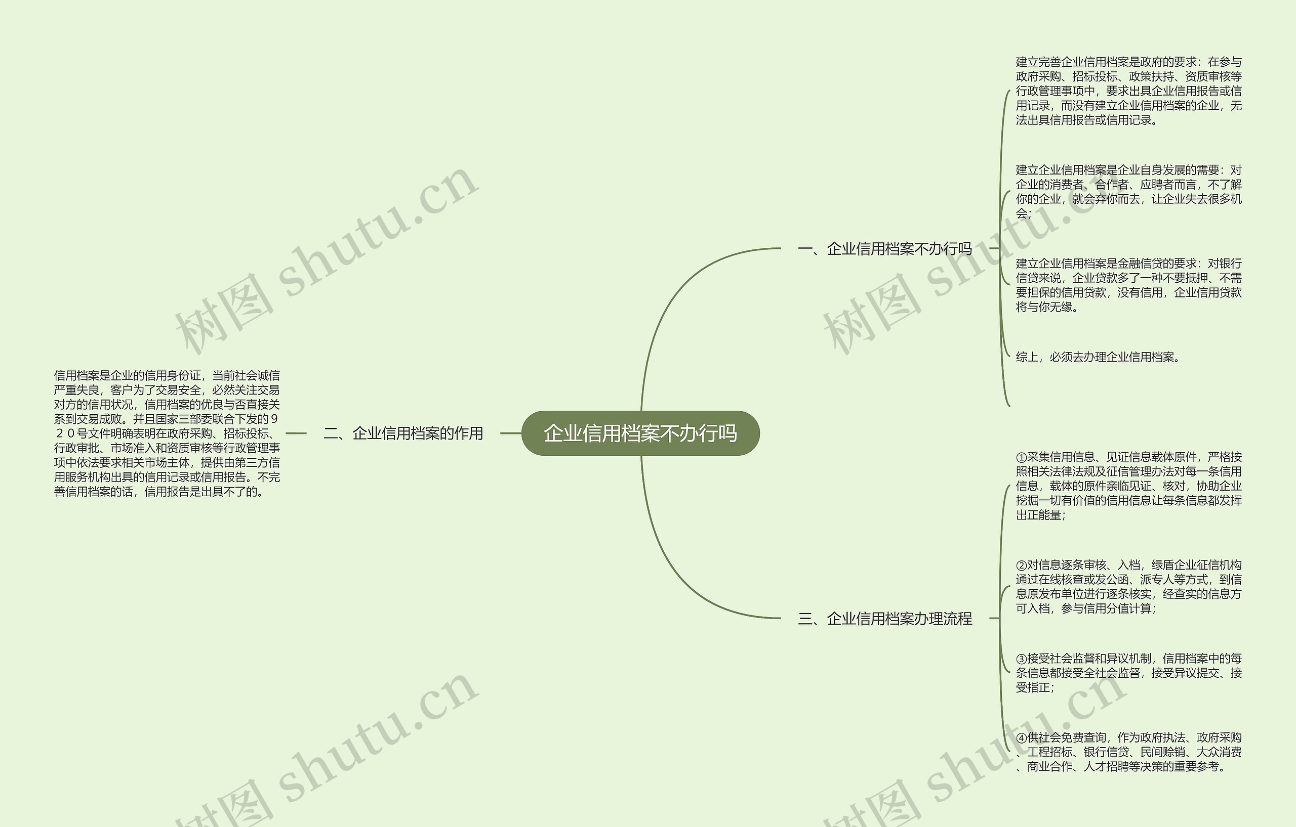 企业信用档案不办行吗思维导图