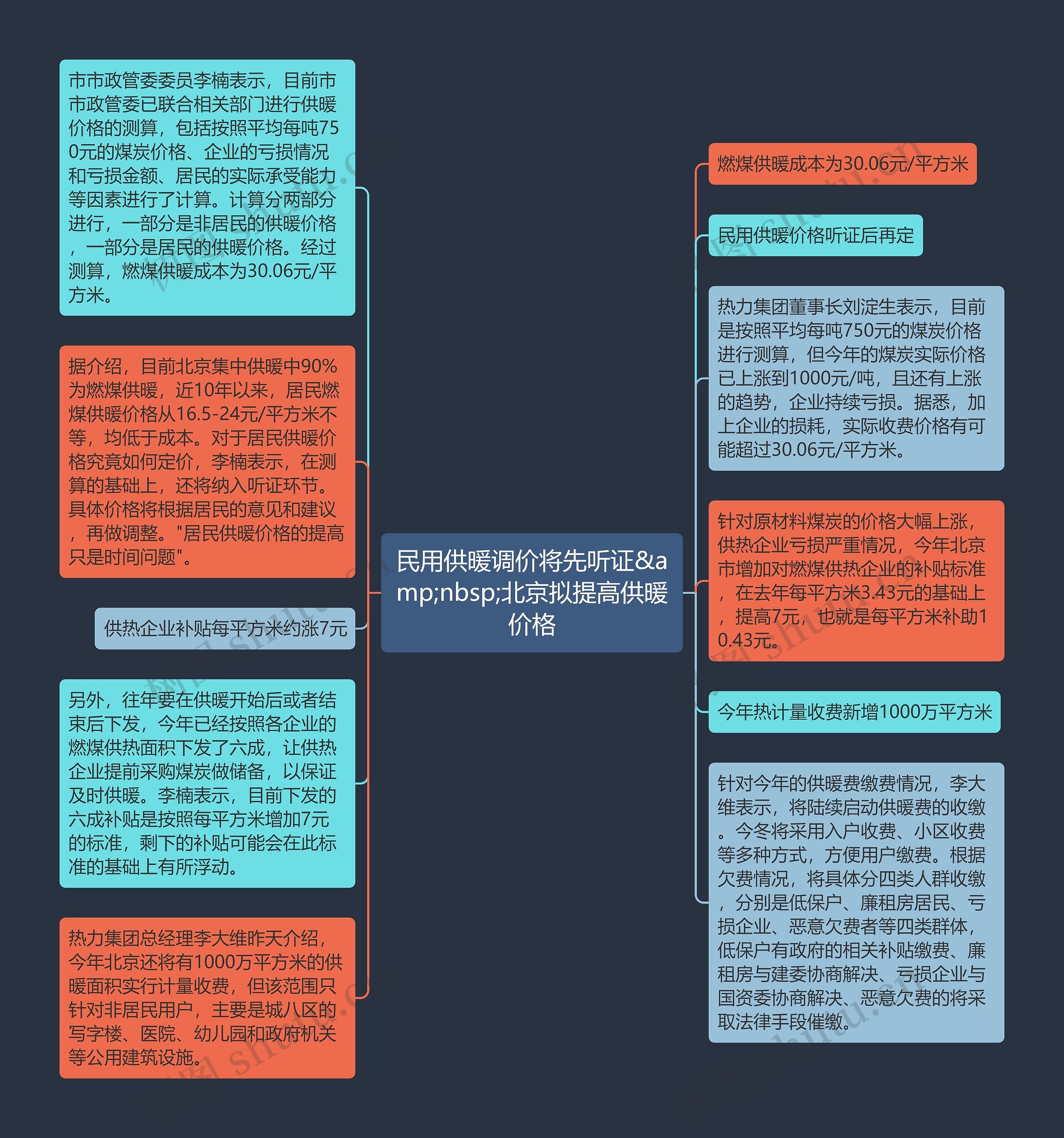 民用供暖调价将先听证&amp;nbsp;北京拟提高供暖价格思维导图