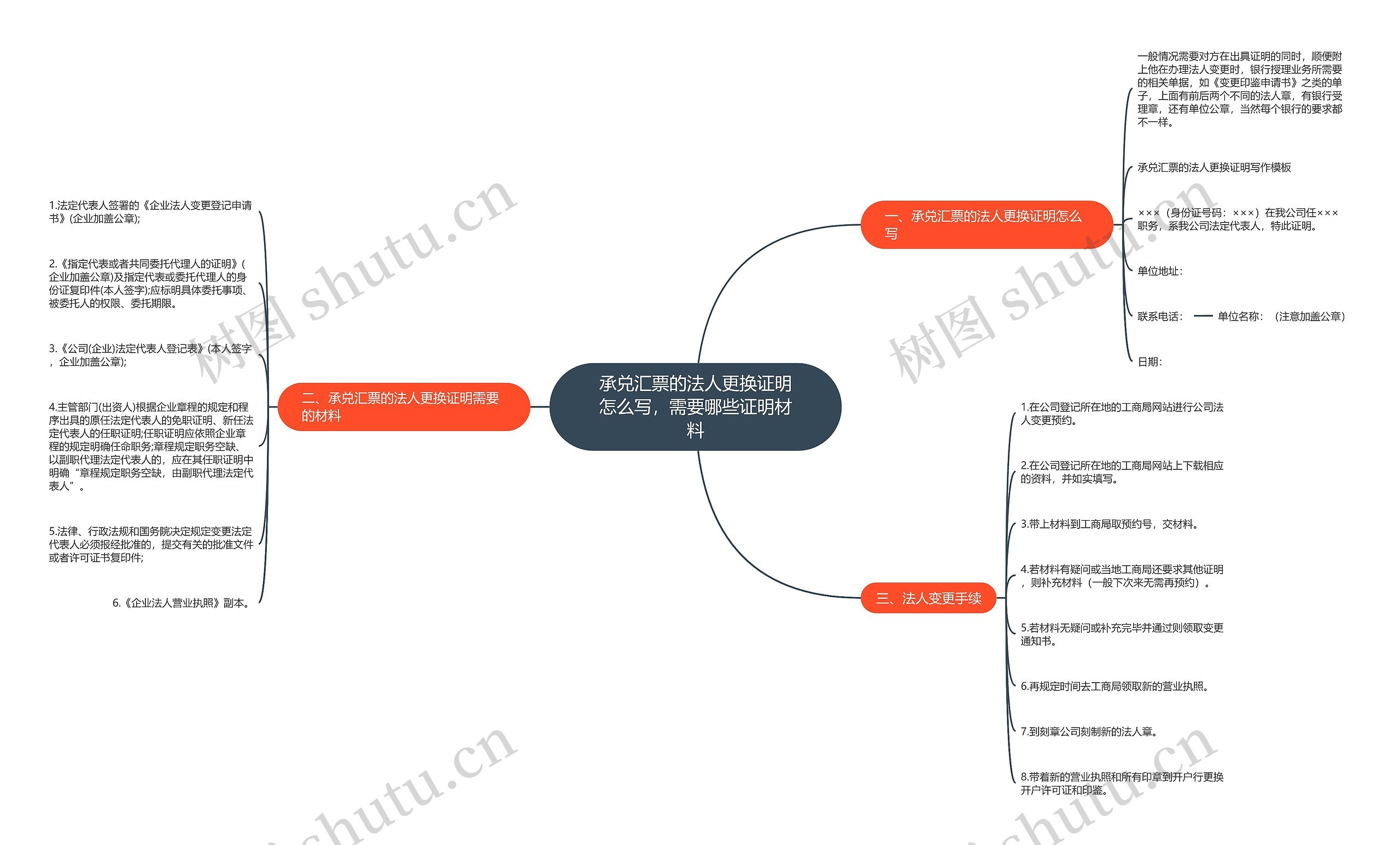 承兑汇票的法人更换证明怎么写，需要哪些证明材料思维导图