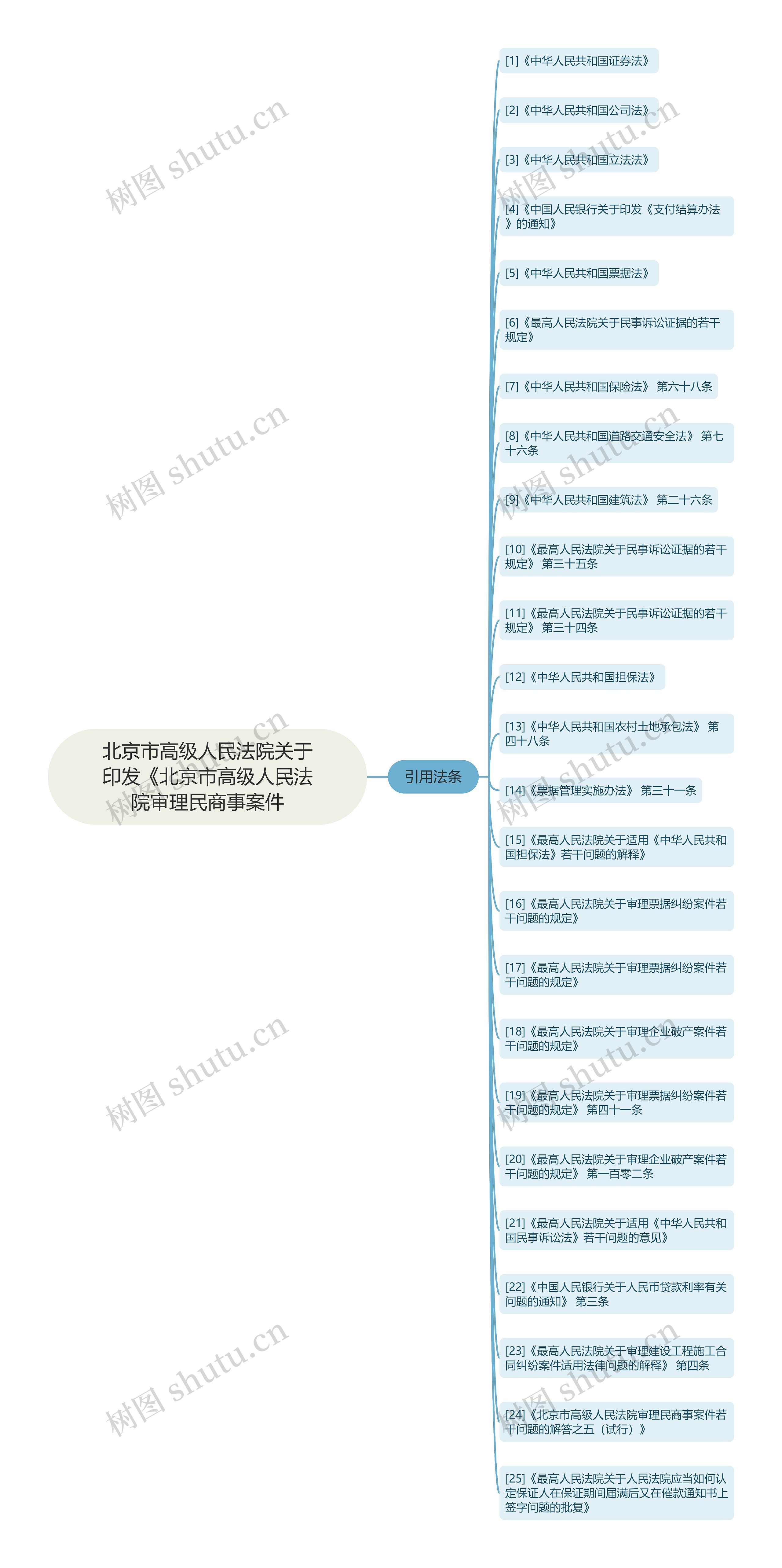 北京市高级人民法院关于印发《北京市高级人民法院审理民商事案件思维导图