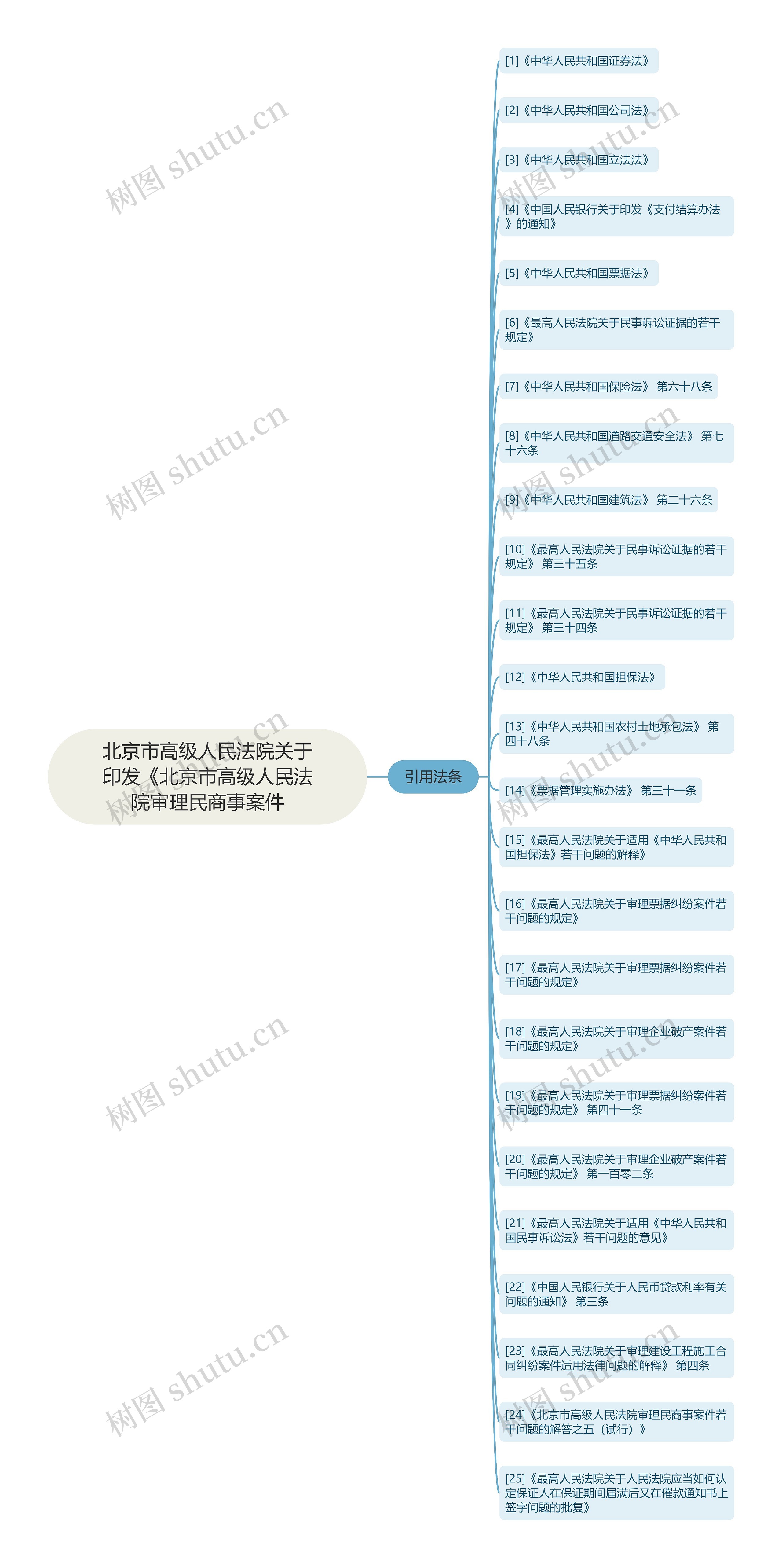 北京市高级人民法院关于印发《北京市高级人民法院审理民商事案件 北京市高级人民法院关于印发《北京市高级人民法院审理民商事案件