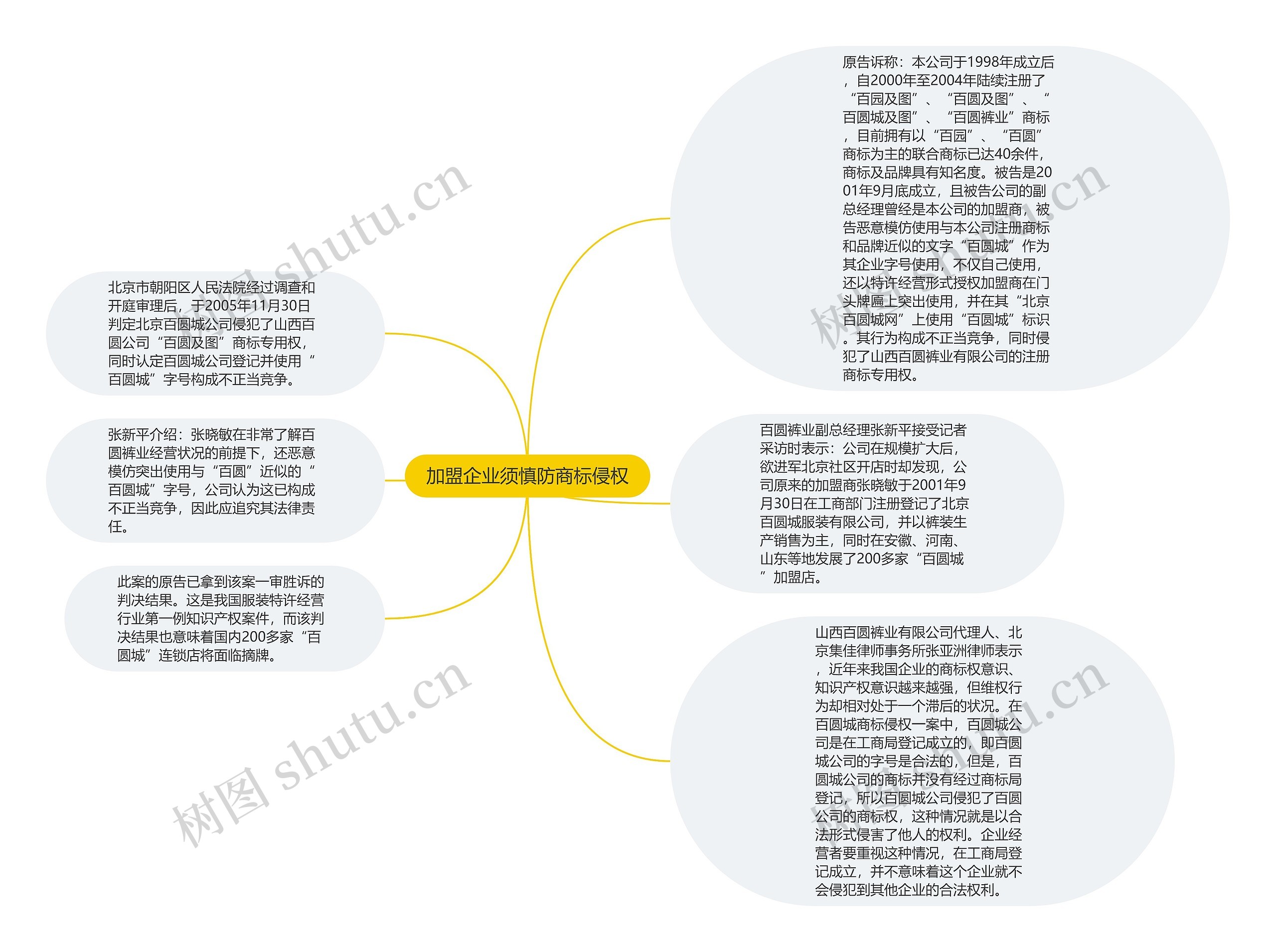 加盟企业须慎防商标侵权思维导图