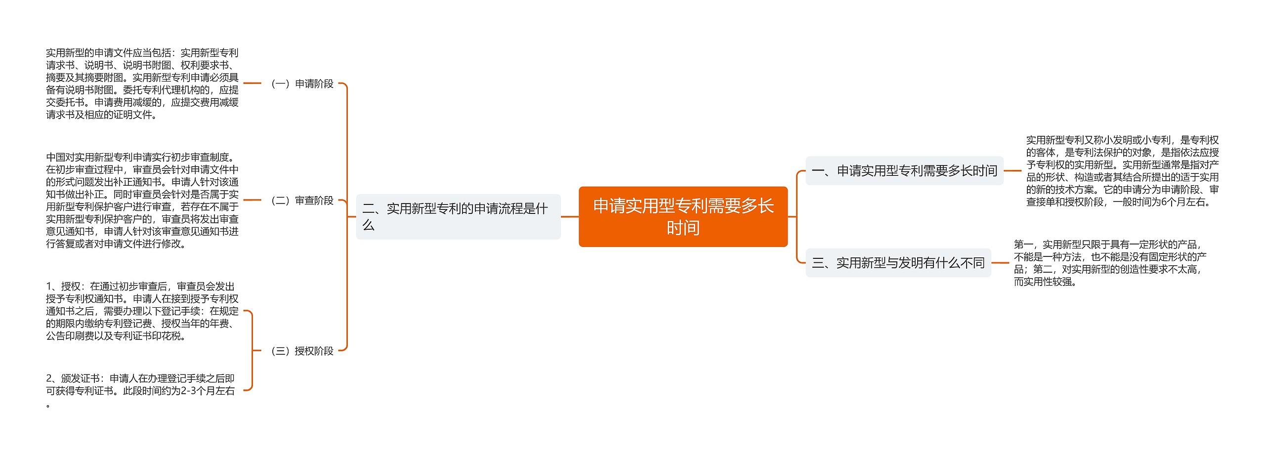 申请实用型专利需要多长时间思维导图