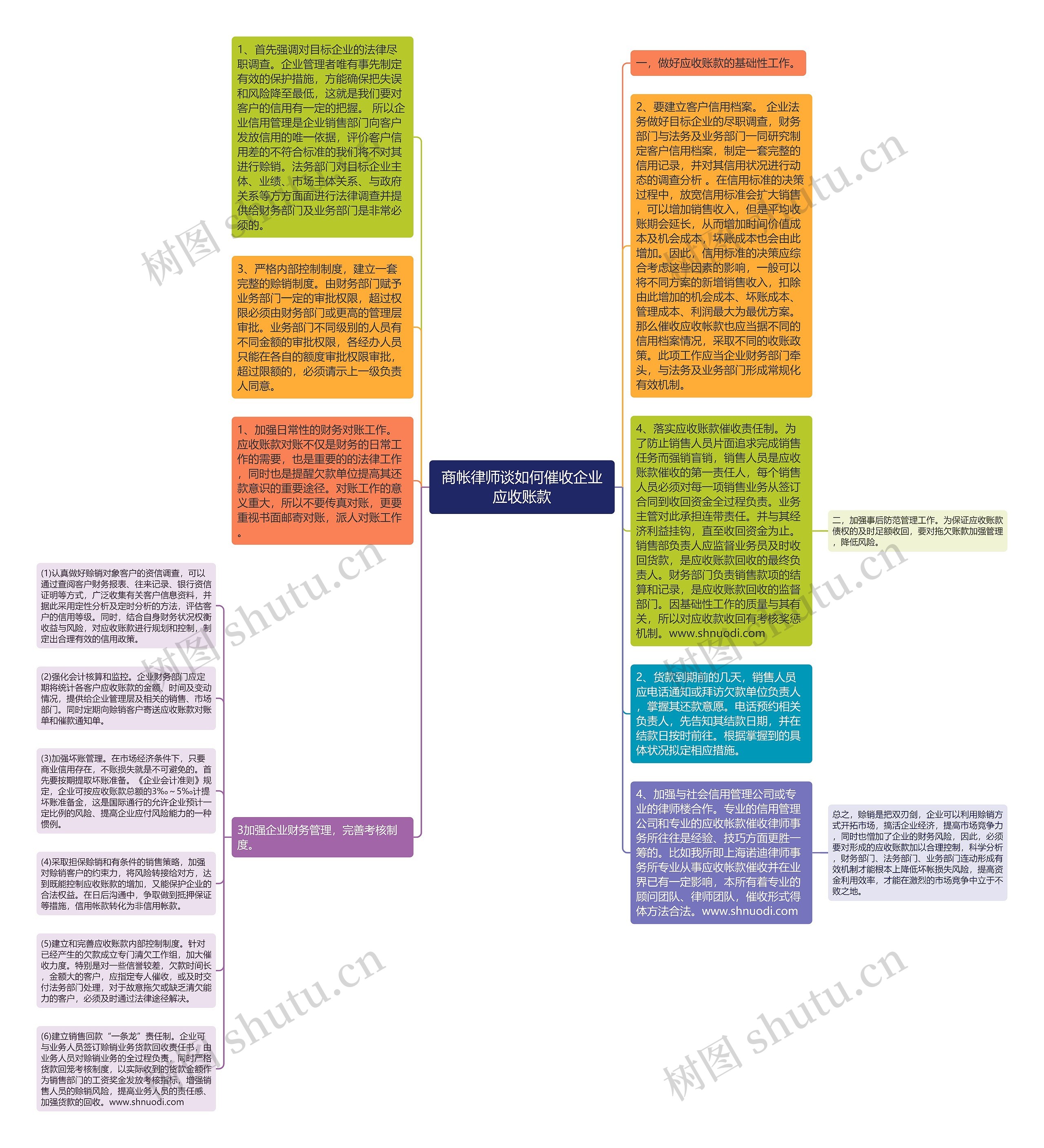 商帐律师谈如何催收企业应收账款思维导图