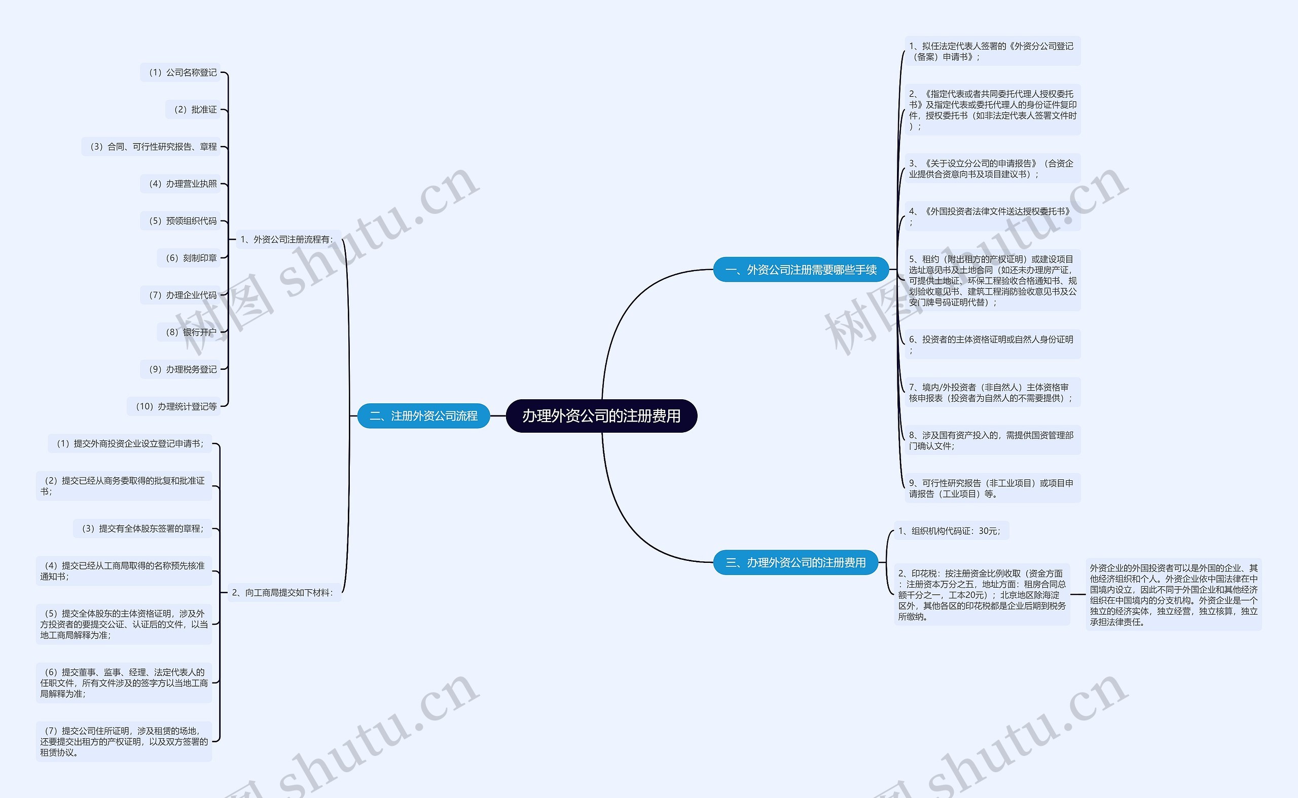 办理外资公司的注册费用