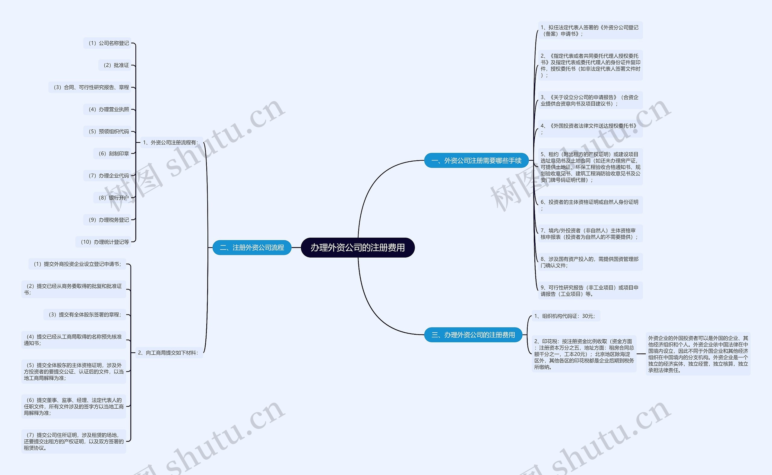 办理外资公司的注册费用思维导图
