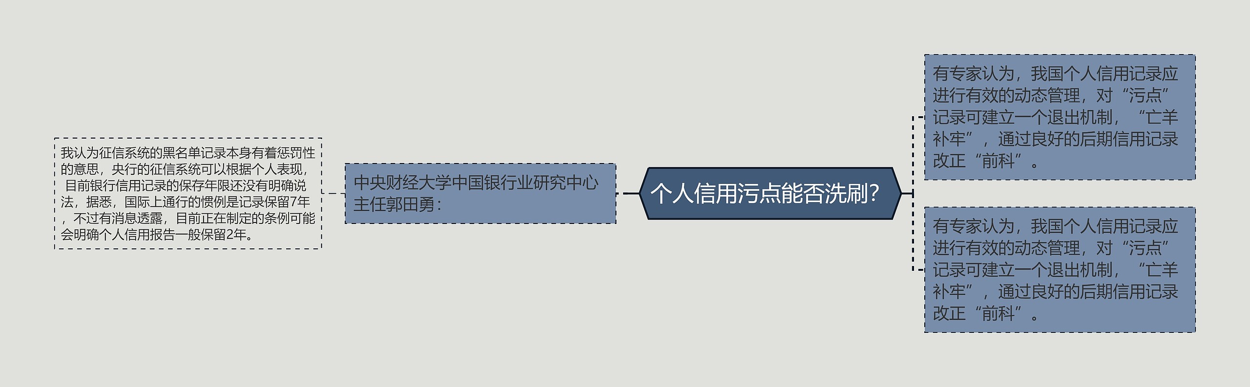 个人信用污点能否洗刷？思维导图