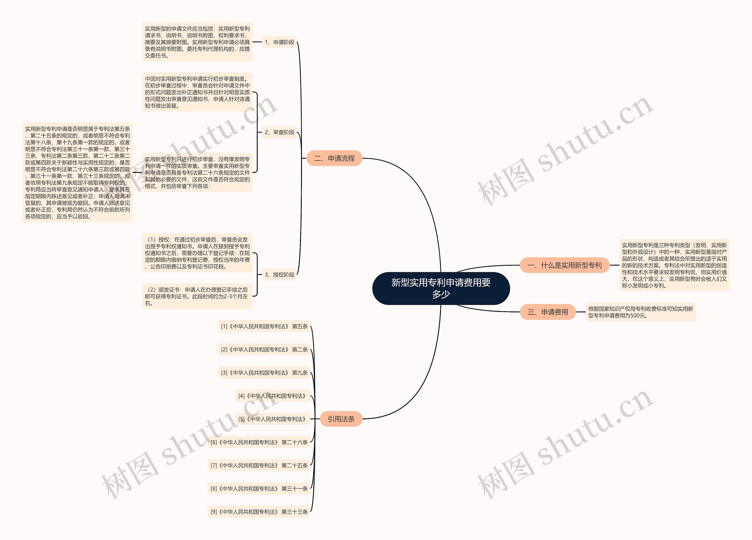 新型实用专利申请费用要多少思维导图