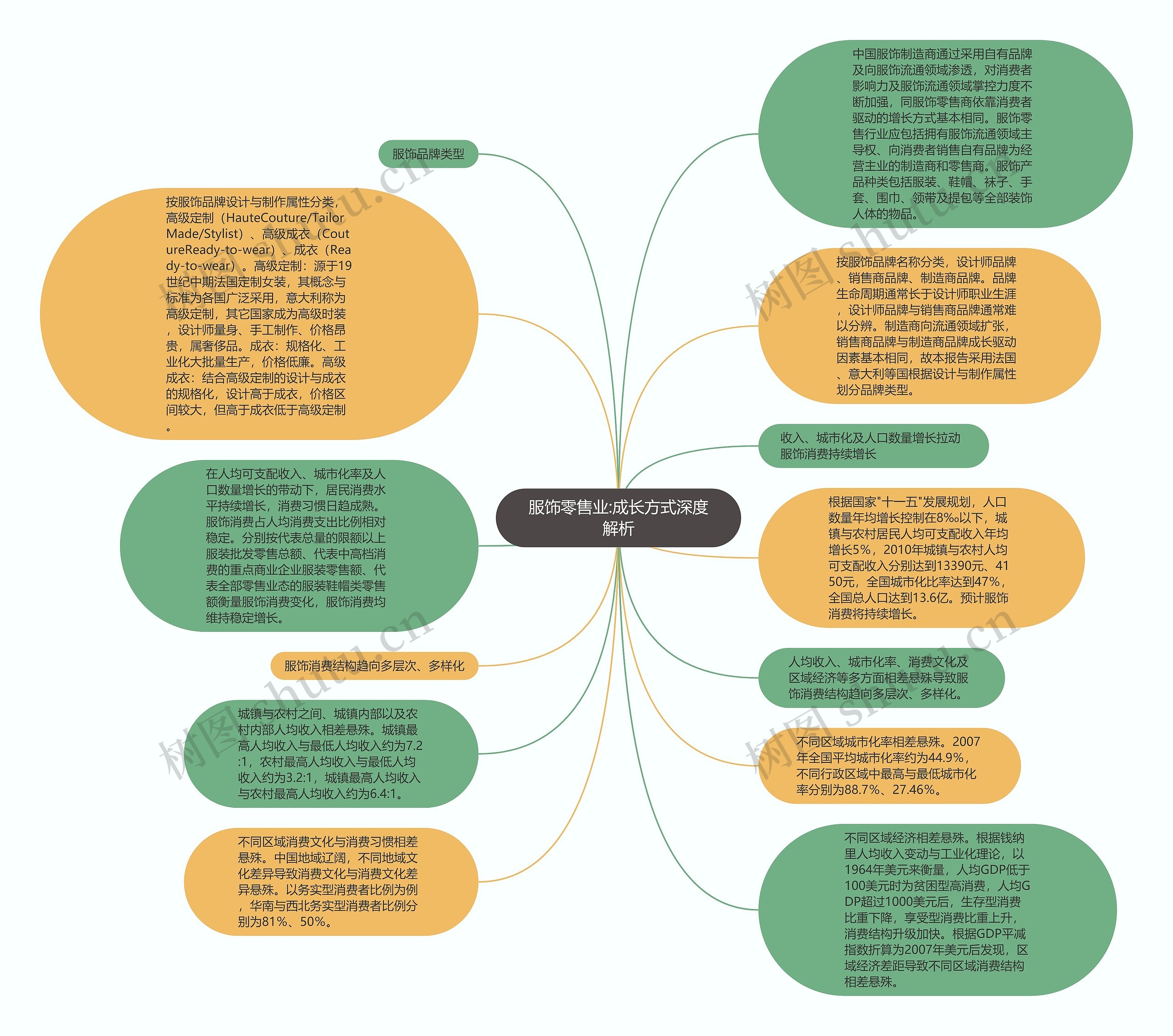 服饰零售业:成长方式深度解析思维导图