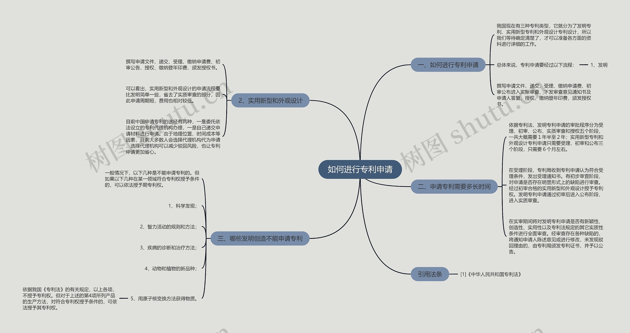 如何进行专利申请思维导图