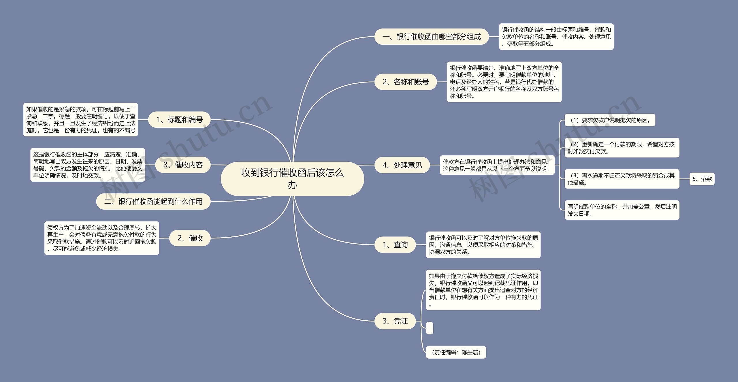 收到银行催收函后该怎么办思维导图