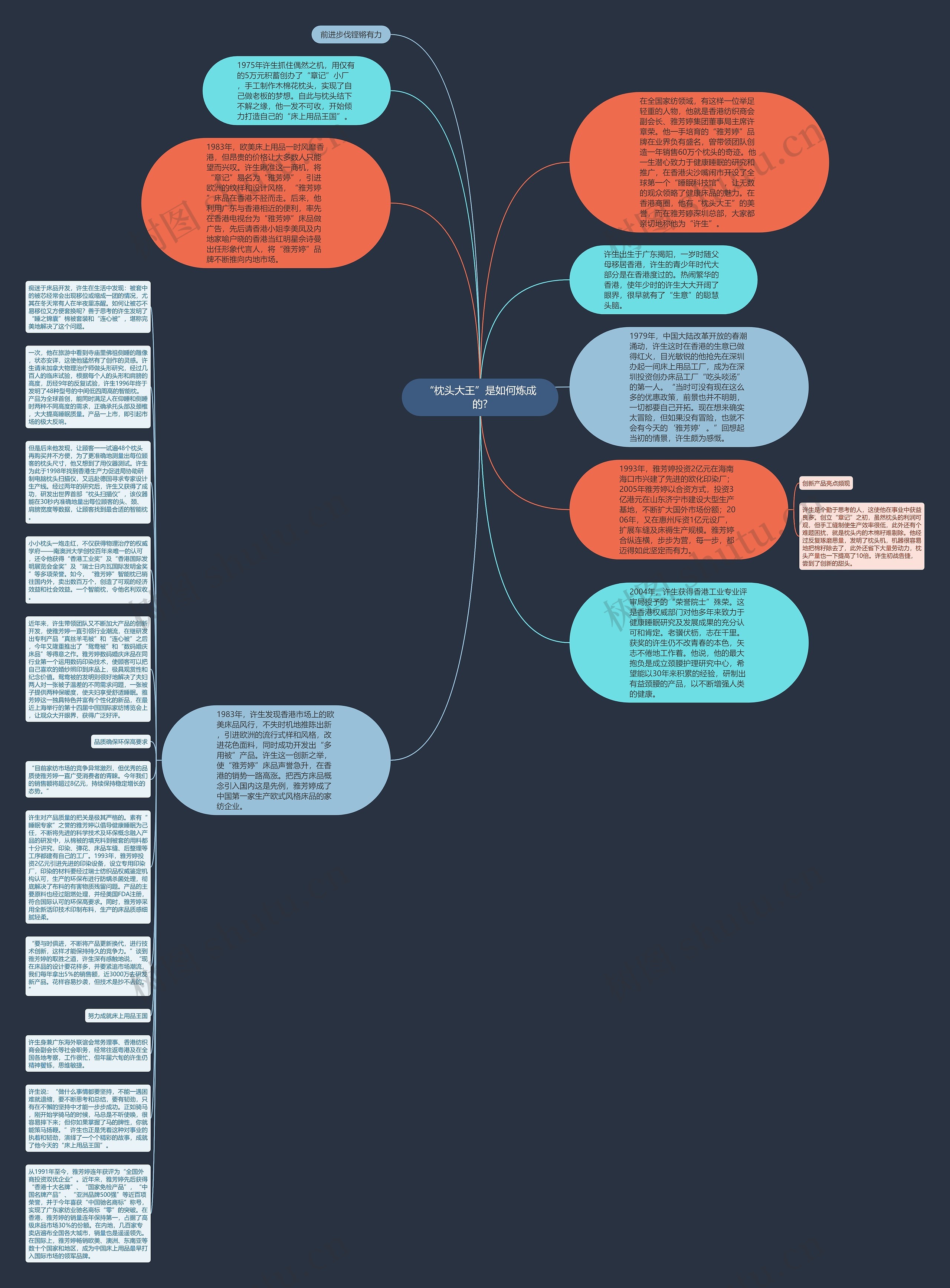 “枕头大王”是如何炼成的?思维导图