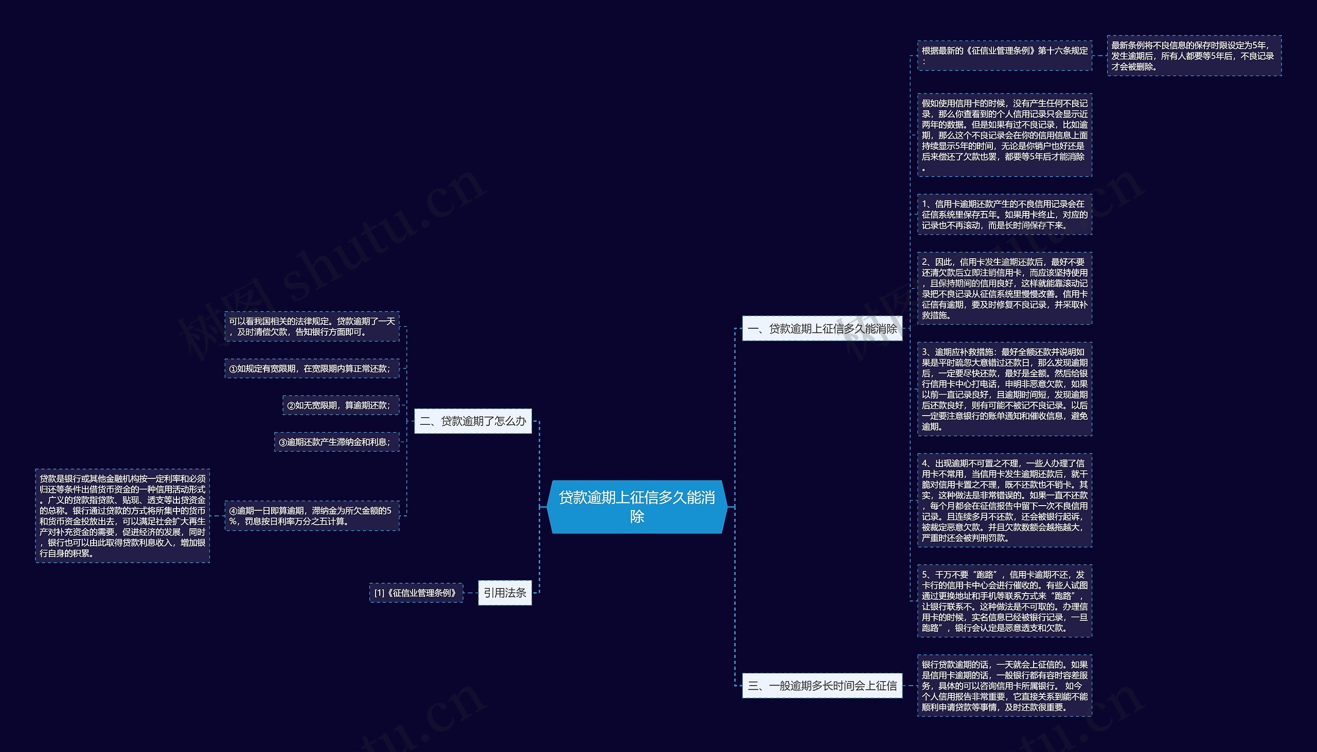 贷款逾期上征信多久能消除思维导图