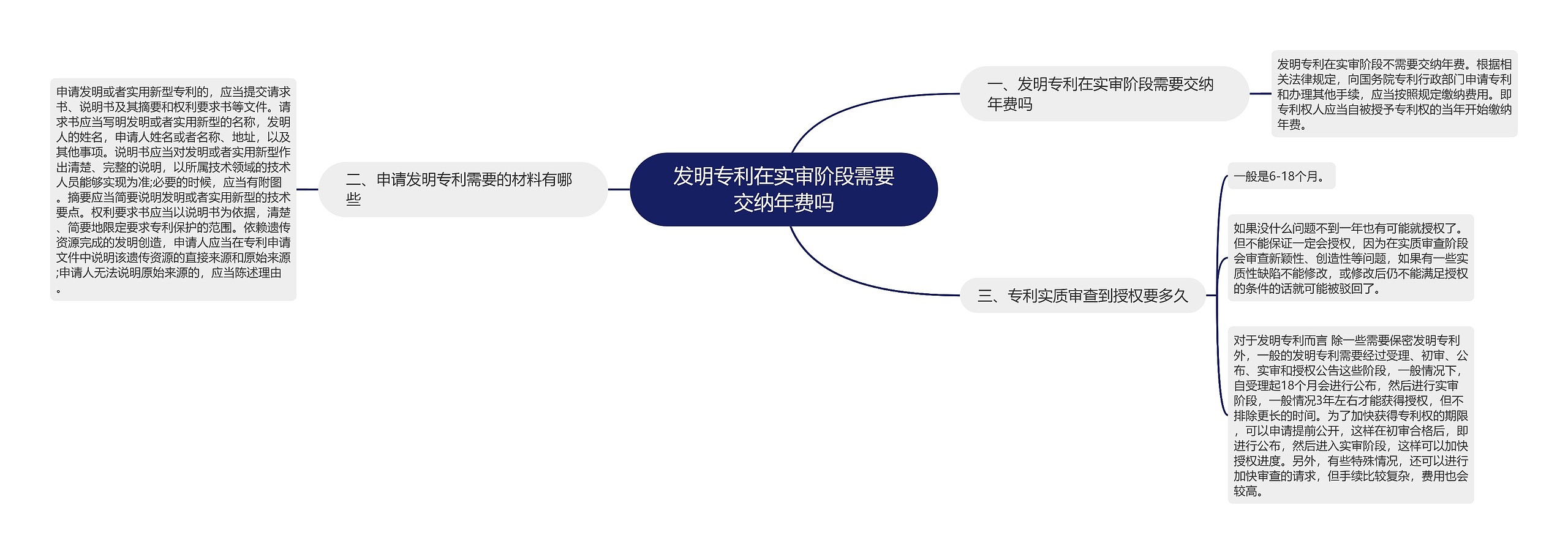 发明专利在实审阶段需要交纳年费吗思维导图