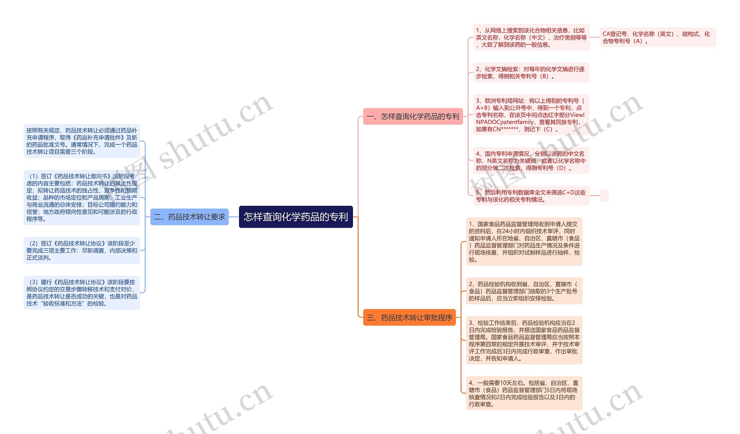 怎样查询化学药品的专利思维导图