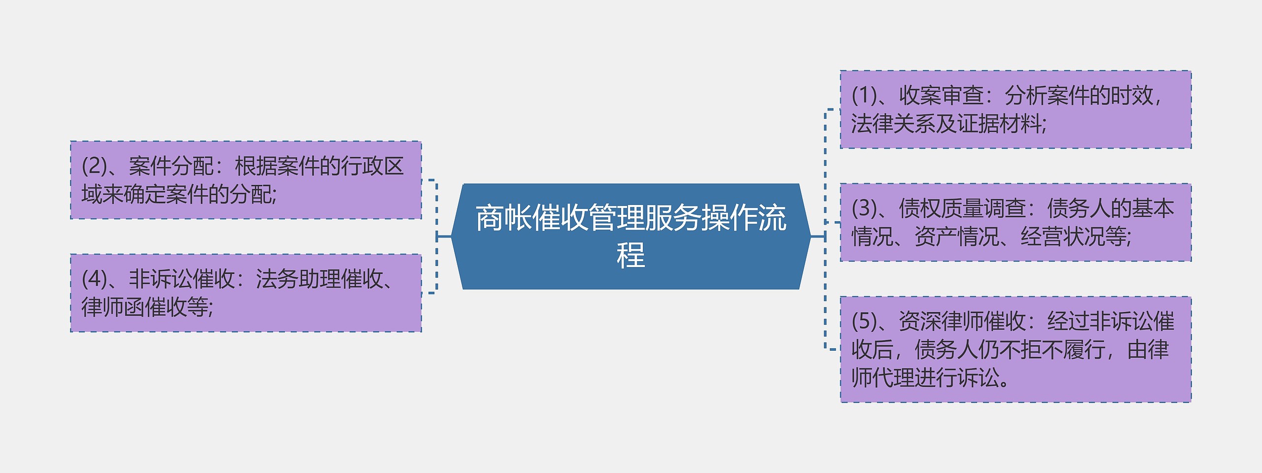 商帐催收管理服务操作流程