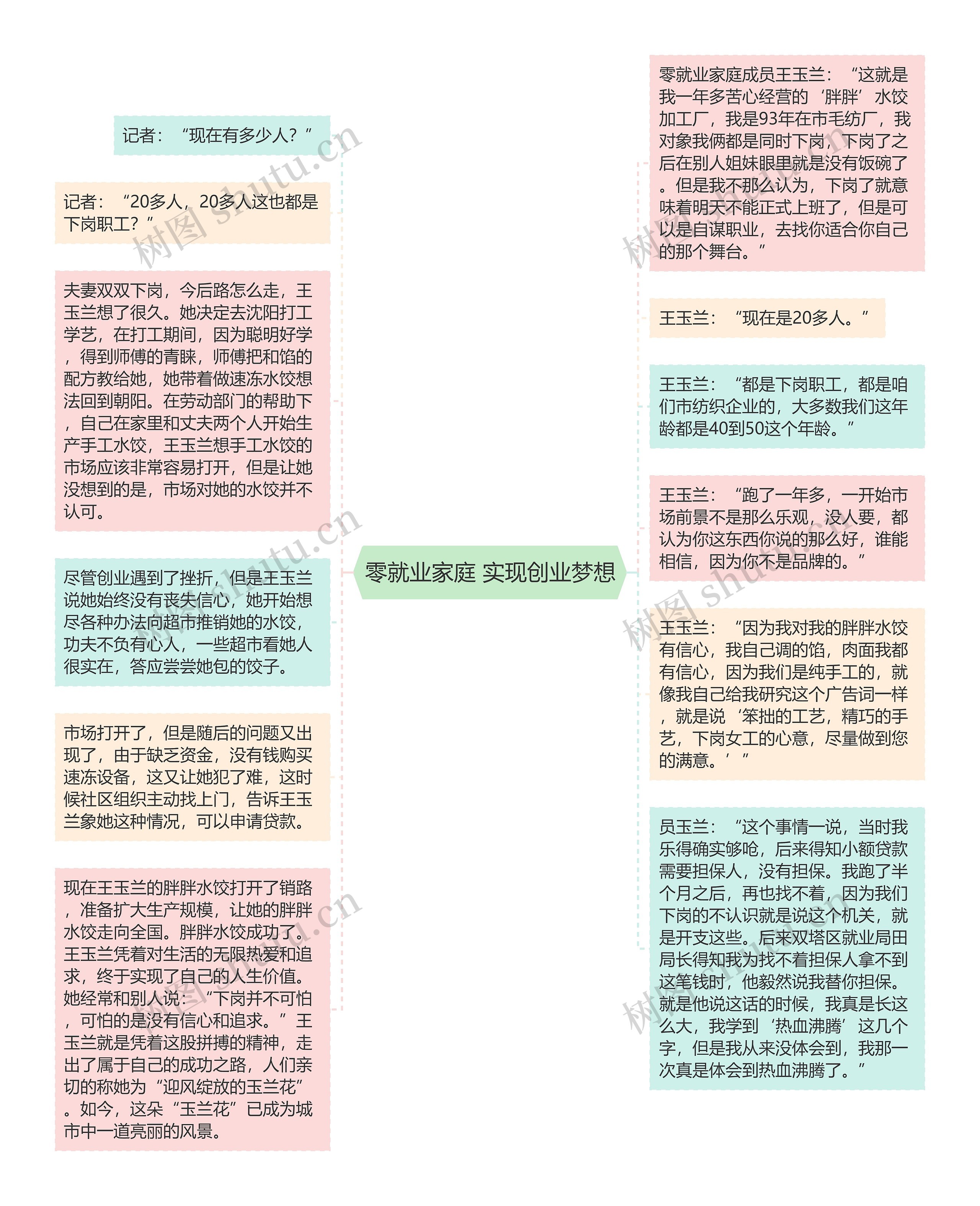 零就业家庭 实现创业梦想思维导图